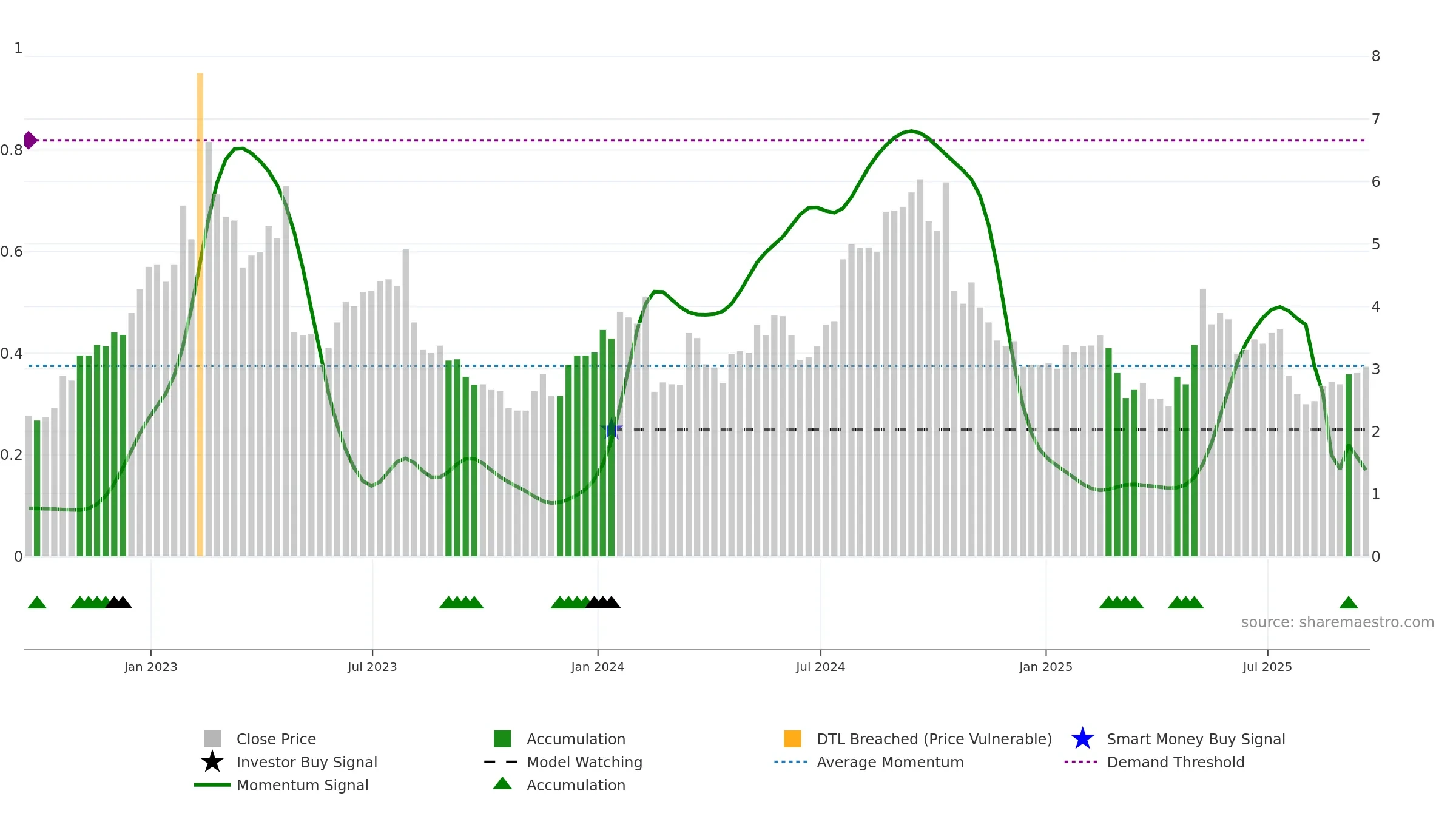 CYH weekly Smart Money chart, closing 2025-09-19.