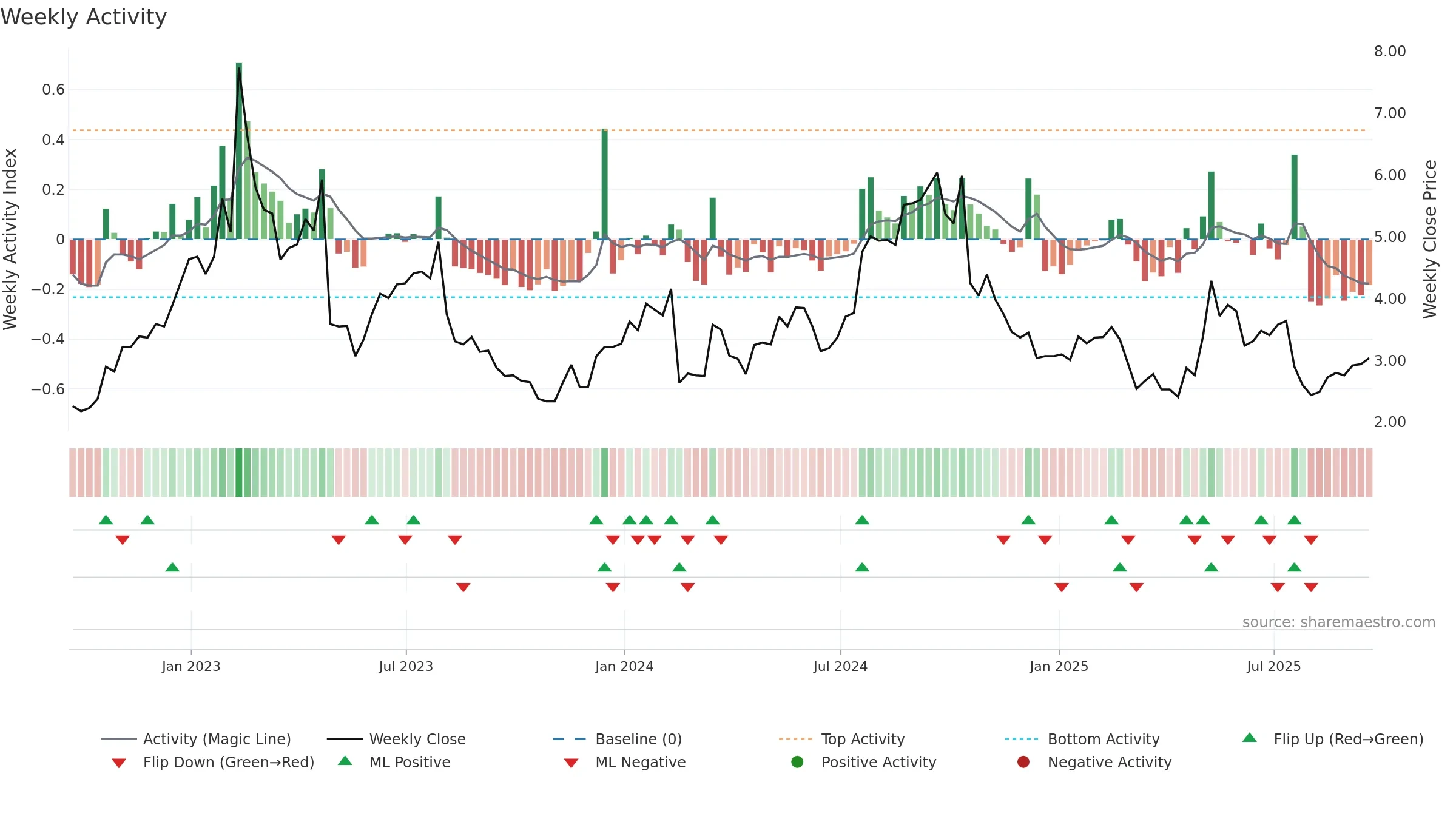 CYH weekly Activity chart, closing 2025-09-19.