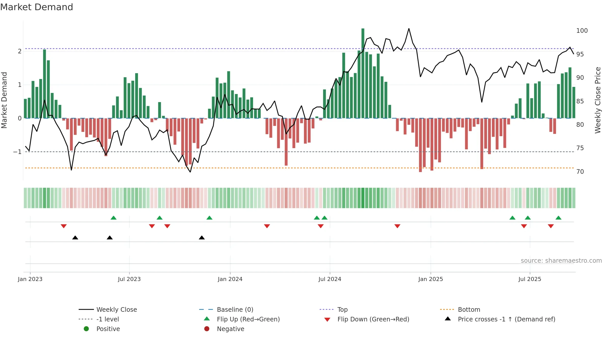 BBRE weekly Market Demand chart, closing 2025-09-19.