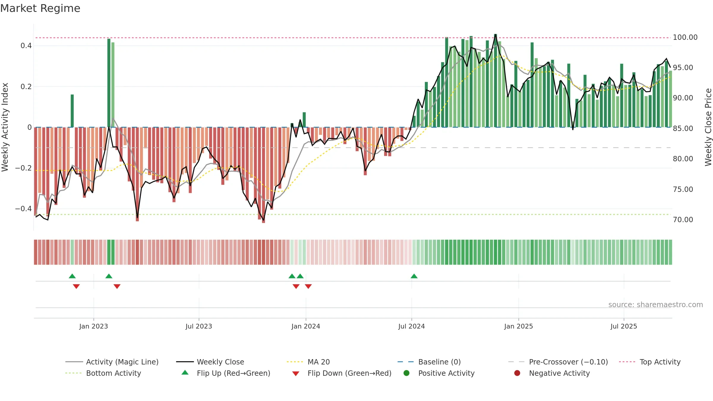 BBRE weekly Market Snapshot chart, closing 2025-09-19.