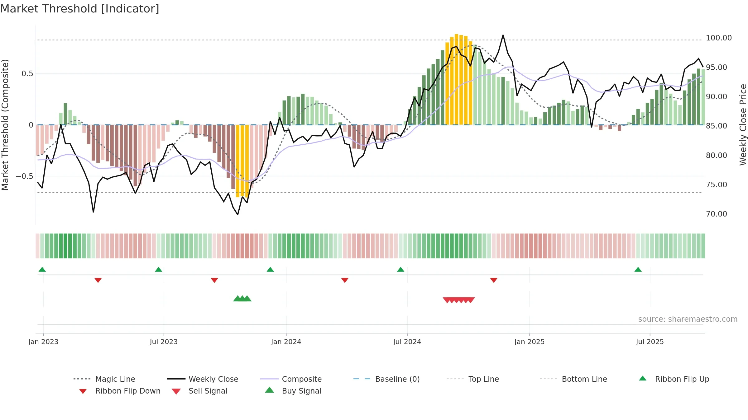 BBRE weekly Market Threshold chart, closing 2025-09-19.