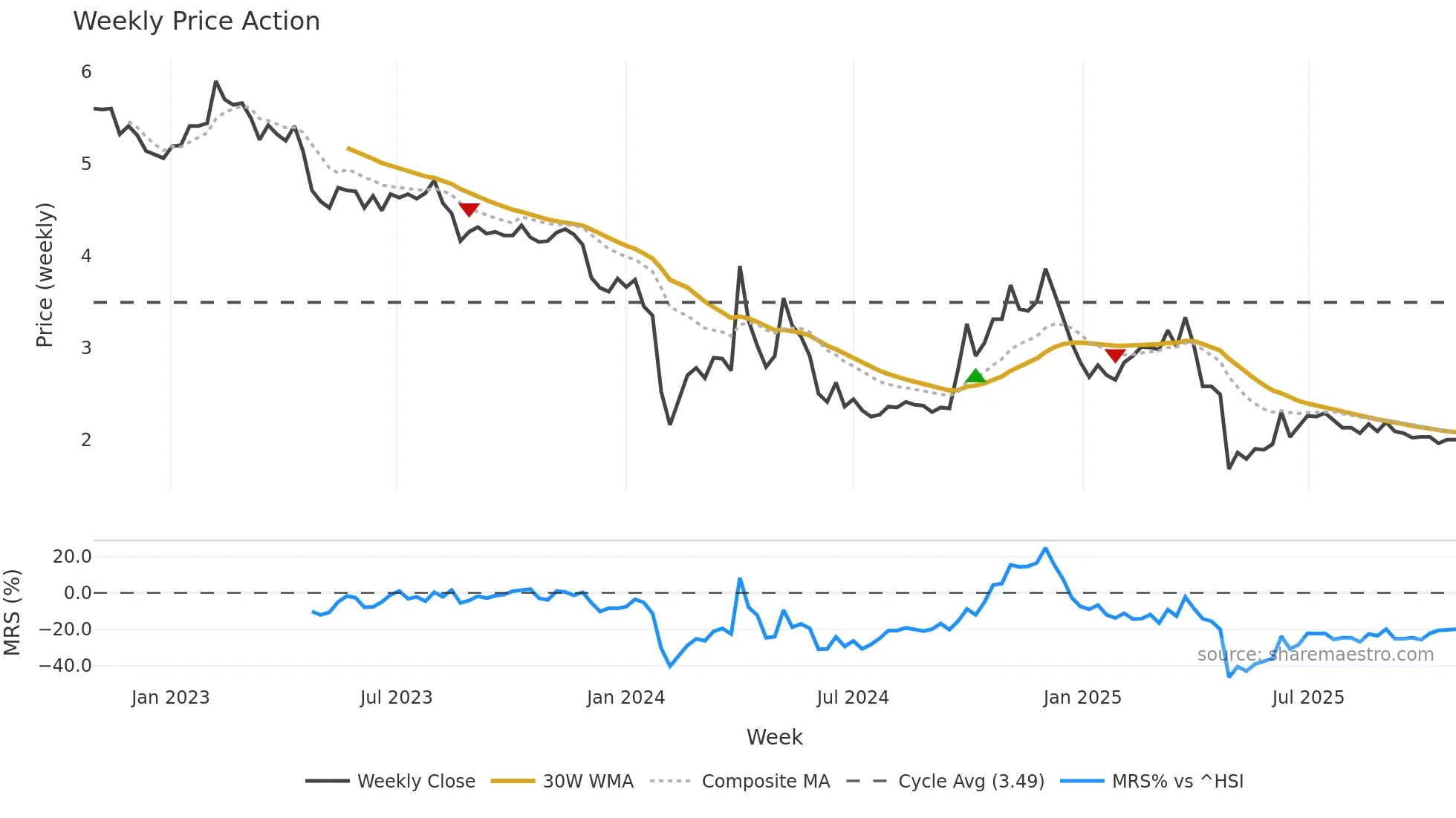 300477 weekly Price Action chart, closing 2025-10-27
