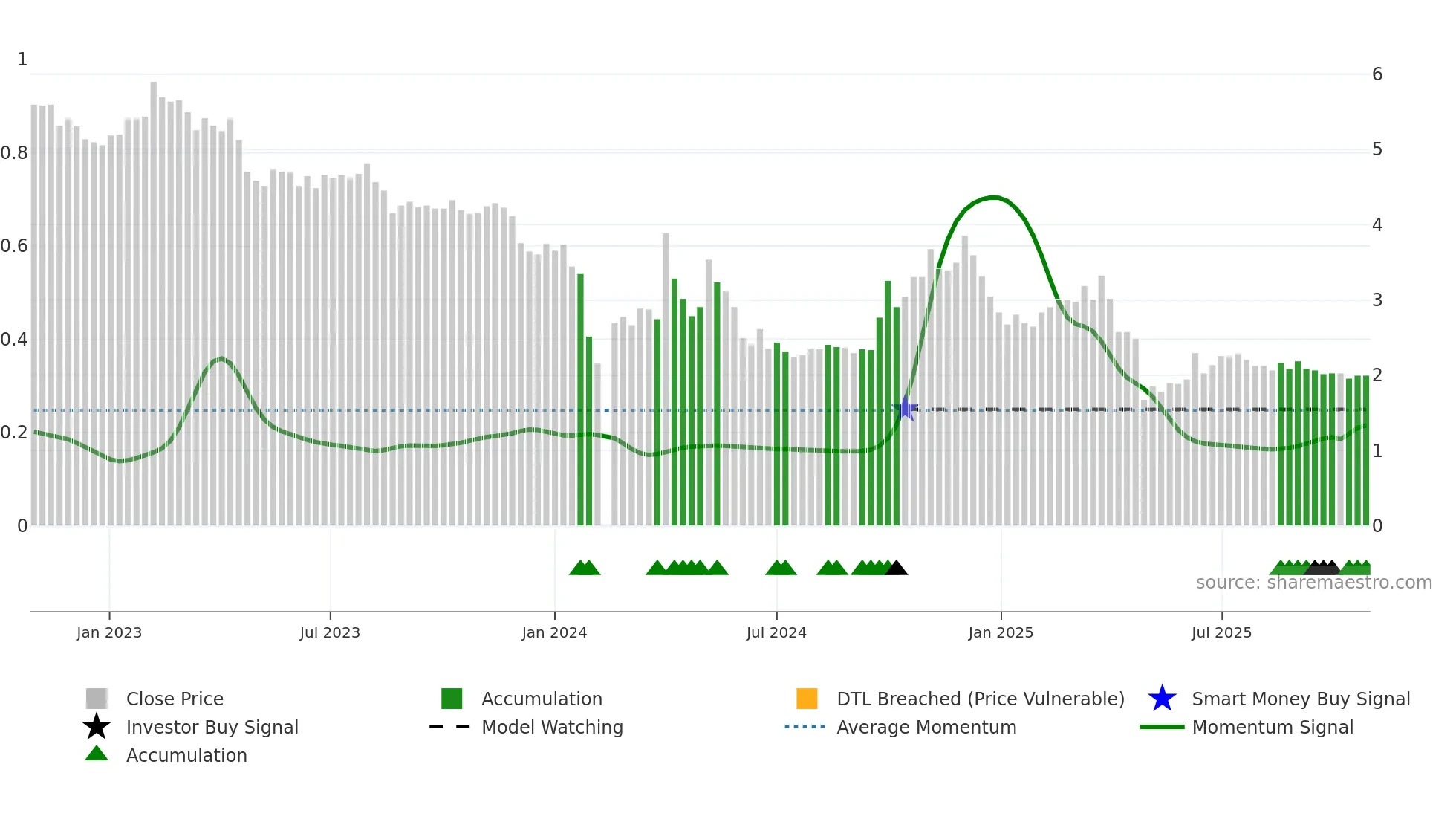 300477 weekly Smart Money chart