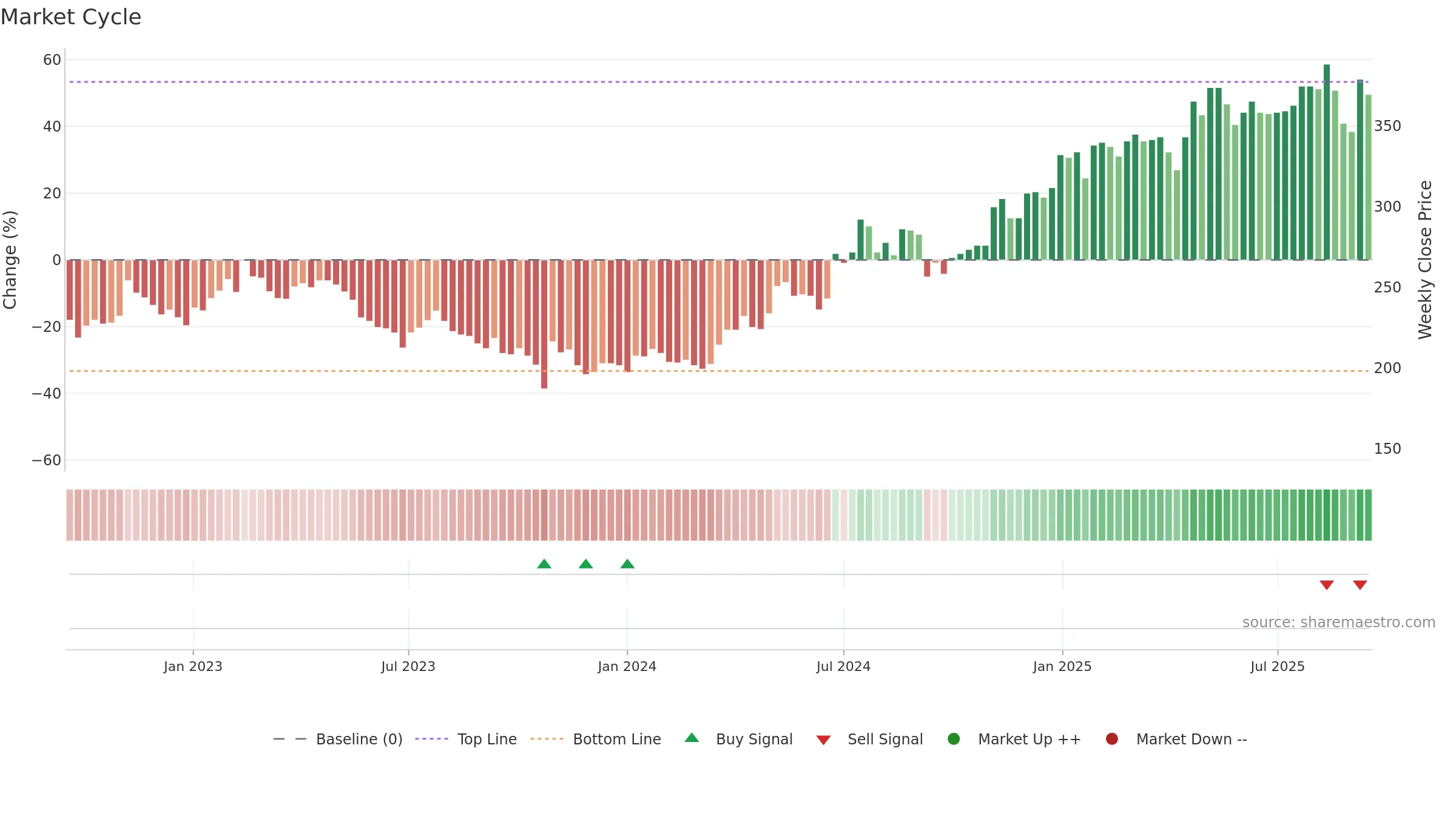 IDUN-B weekly Market Cycle chart, closing 2025-09-15.