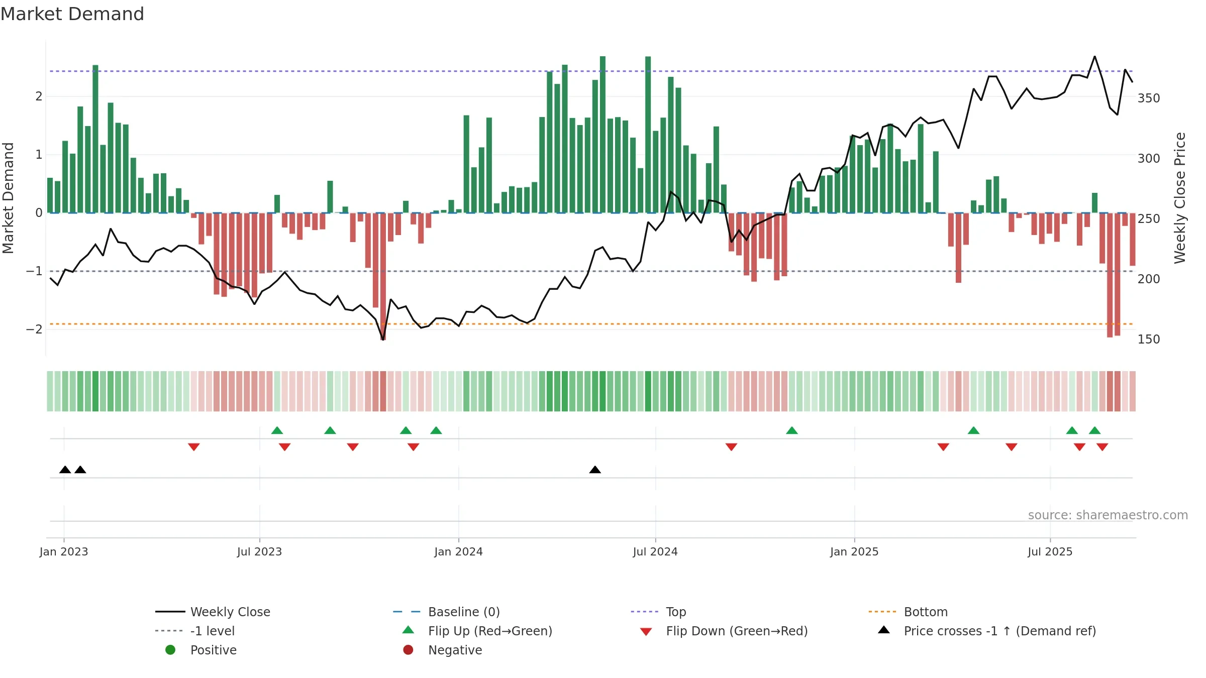 IDUN-B weekly Market Demand chart, closing 2025-09-15.