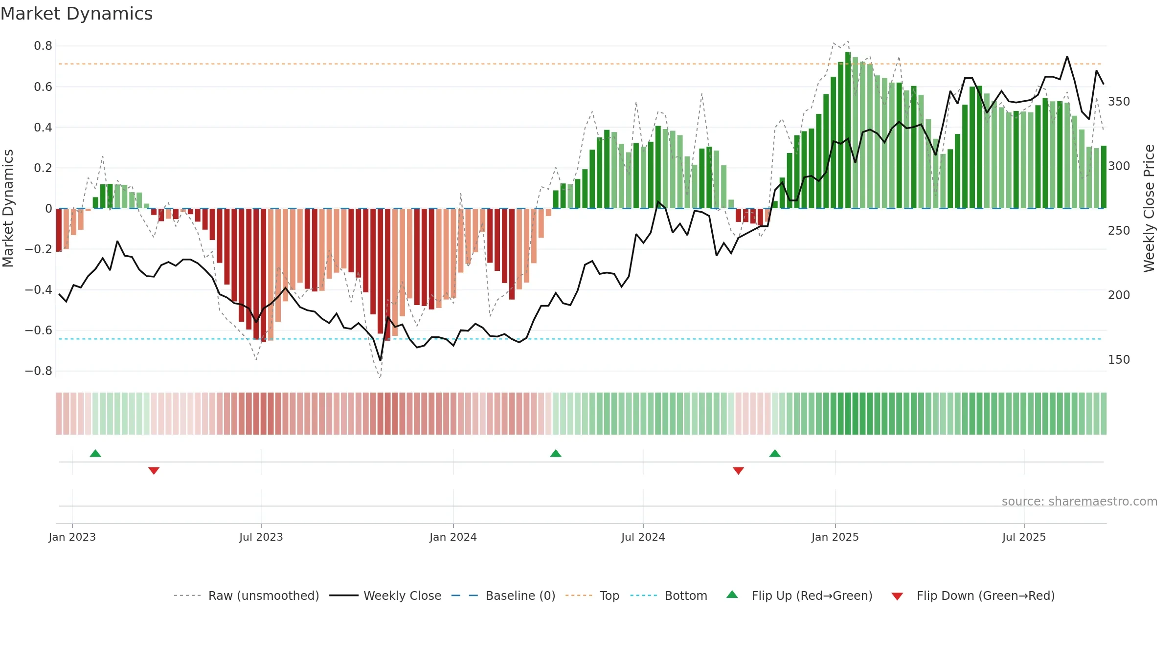 IDUN-B weekly Market Dynamics chart, closing 2025-09-15.