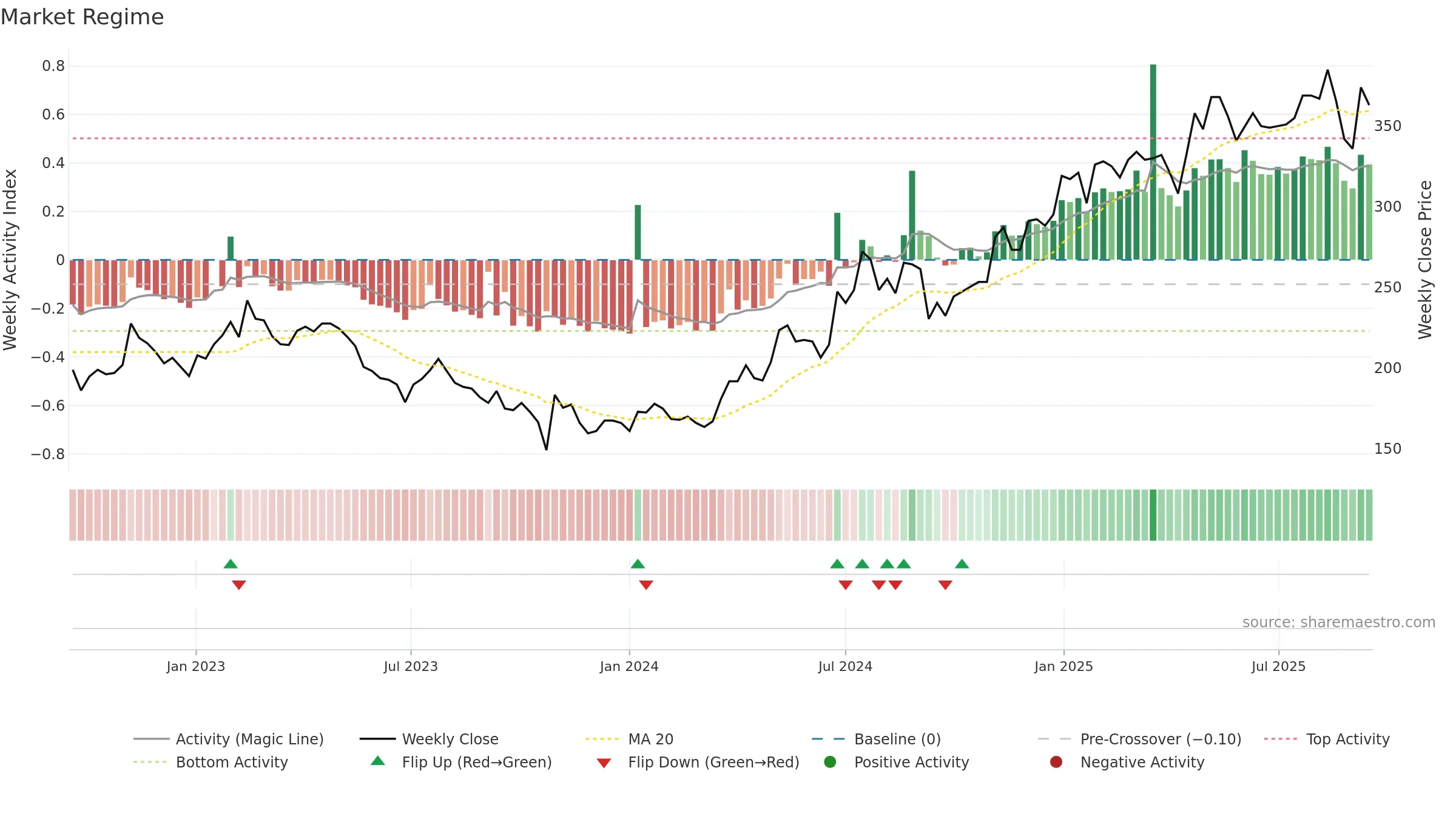 IDUN-B weekly Market Snapshot chart, closing 2025-09-15.