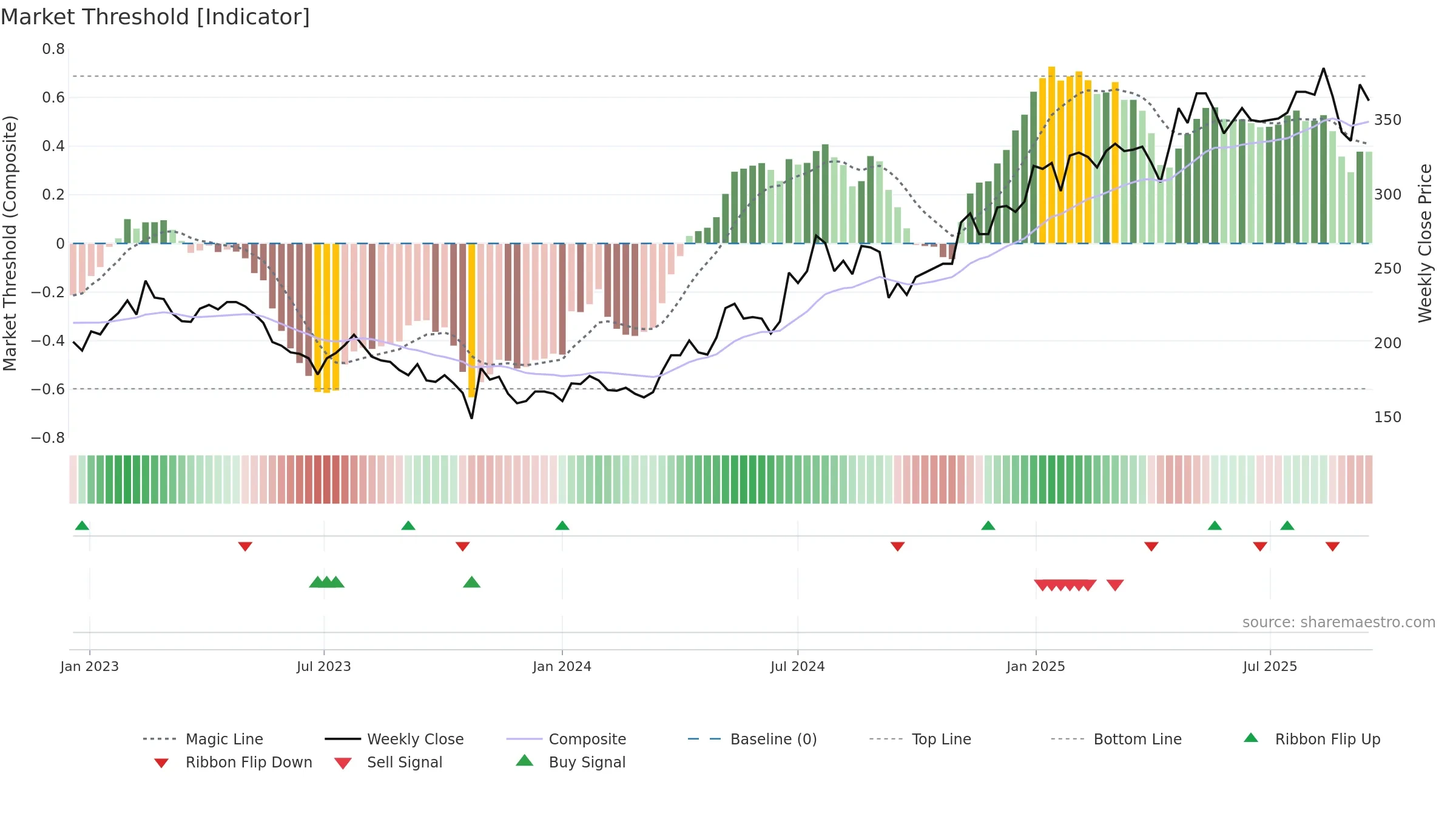 IDUN-B weekly Market Threshold chart, closing 2025-09-15.