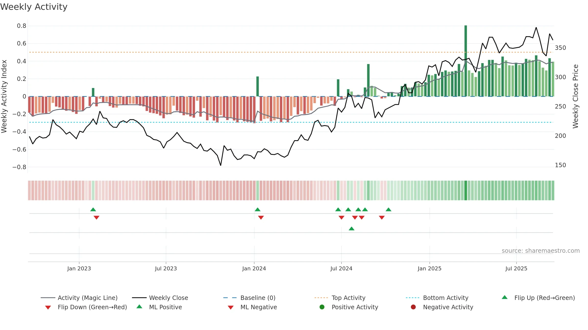 IDUN-B weekly Activity chart, closing 2025-09-15.