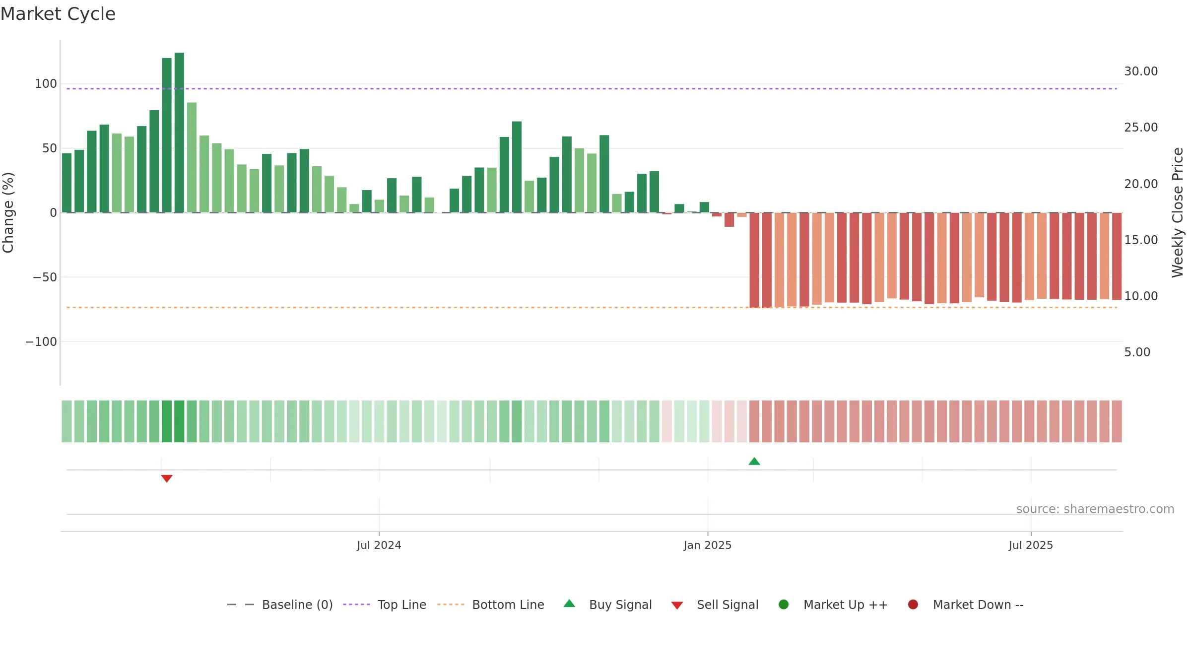CRGX weekly Market Cycle chart, closing 2025-08-18.