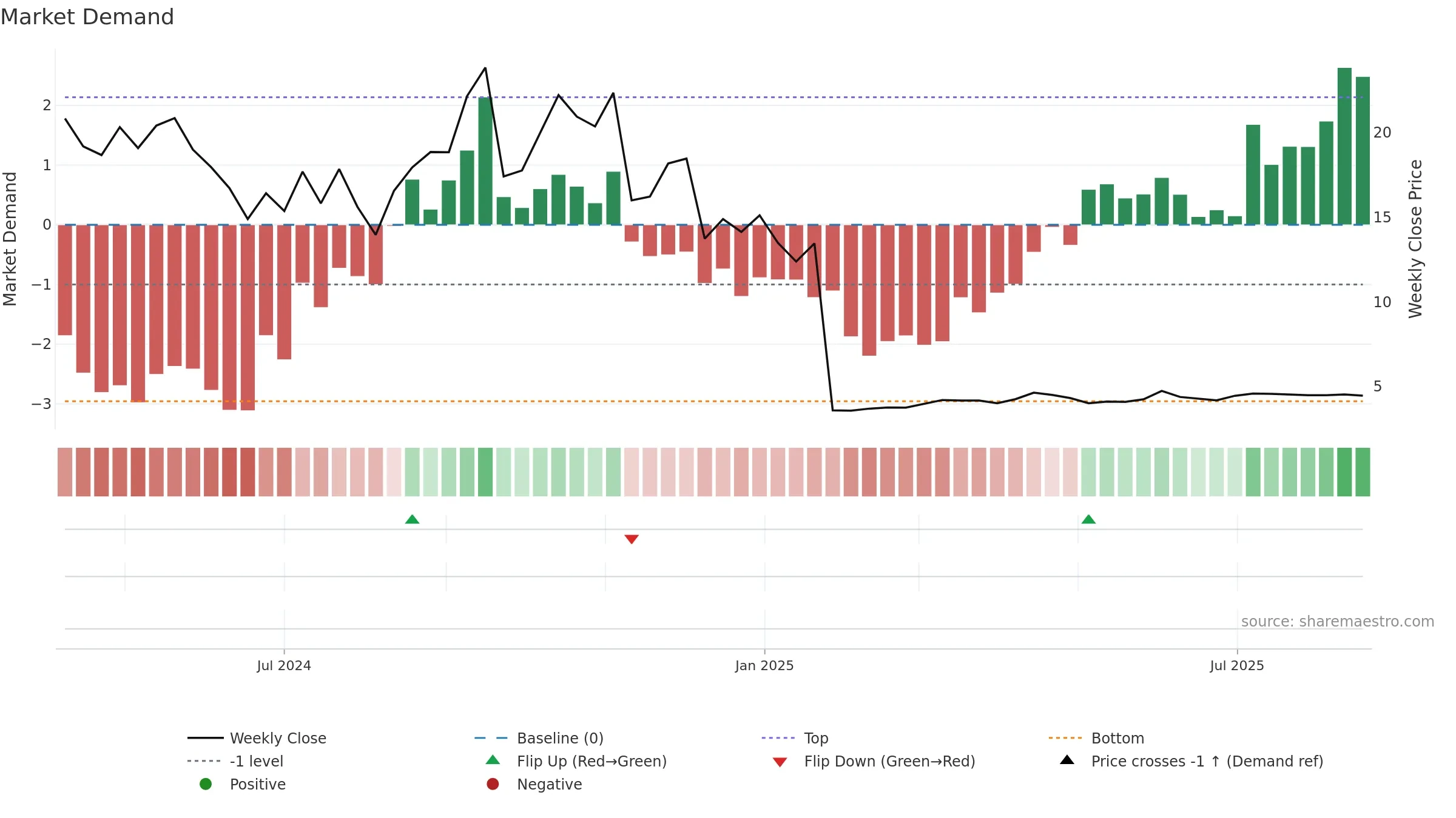 CRGX weekly Market Demand chart, closing 2025-08-18.