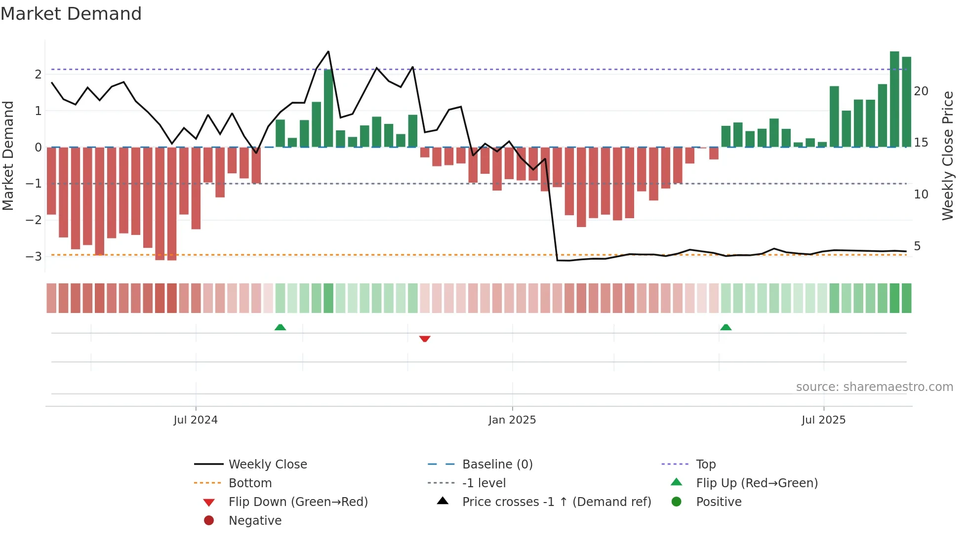 CRGX weekly Market Demand chart