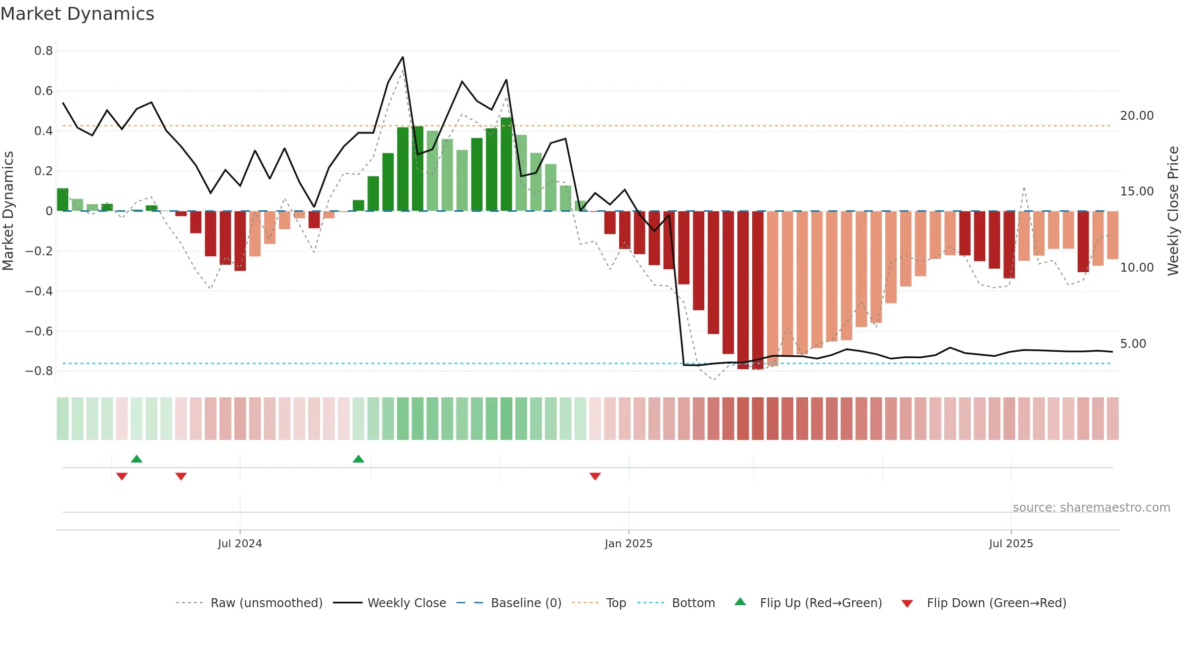 CRGX weekly Market Dynamics chart, closing 2025-08-18.