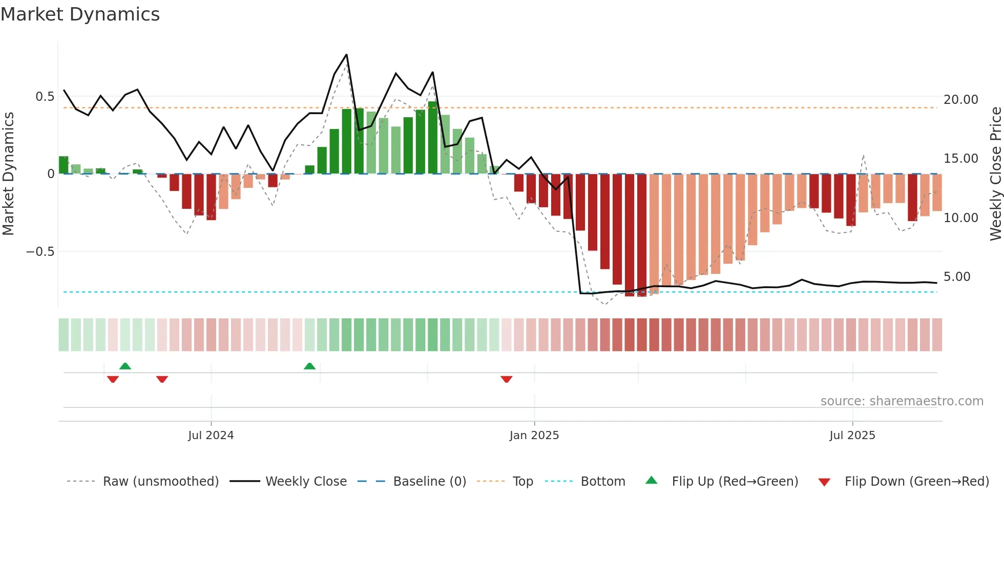 CRGX weekly Market Dynamics chart