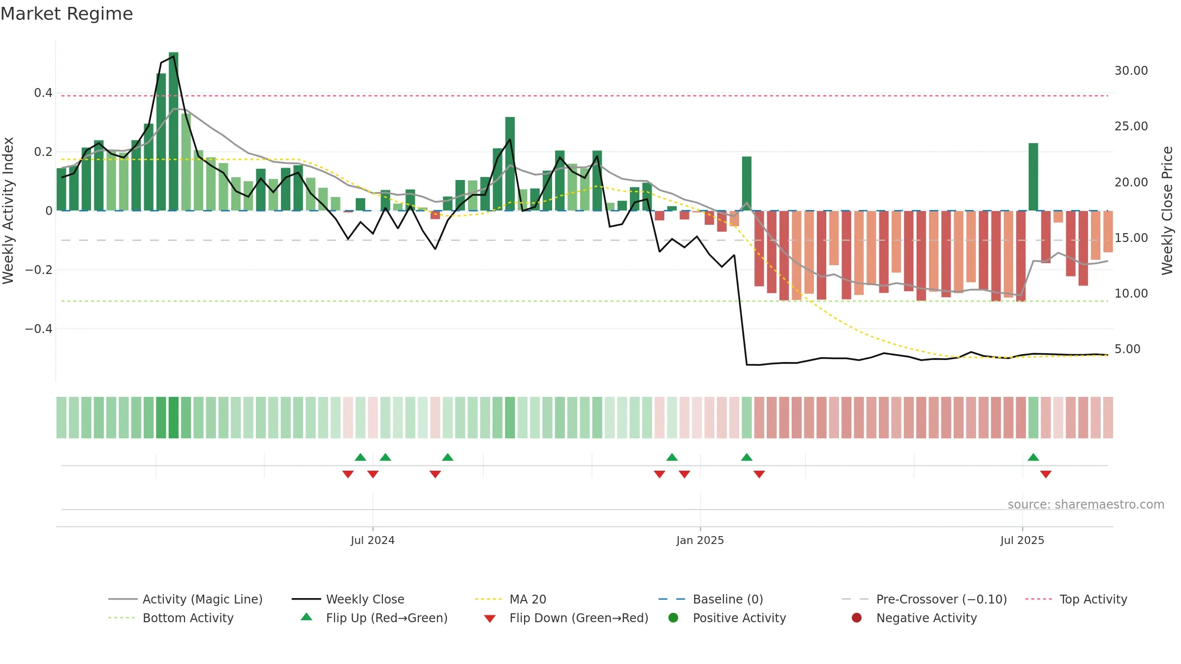 CRGX weekly Market Snapshot chart, closing 2025-08-18.