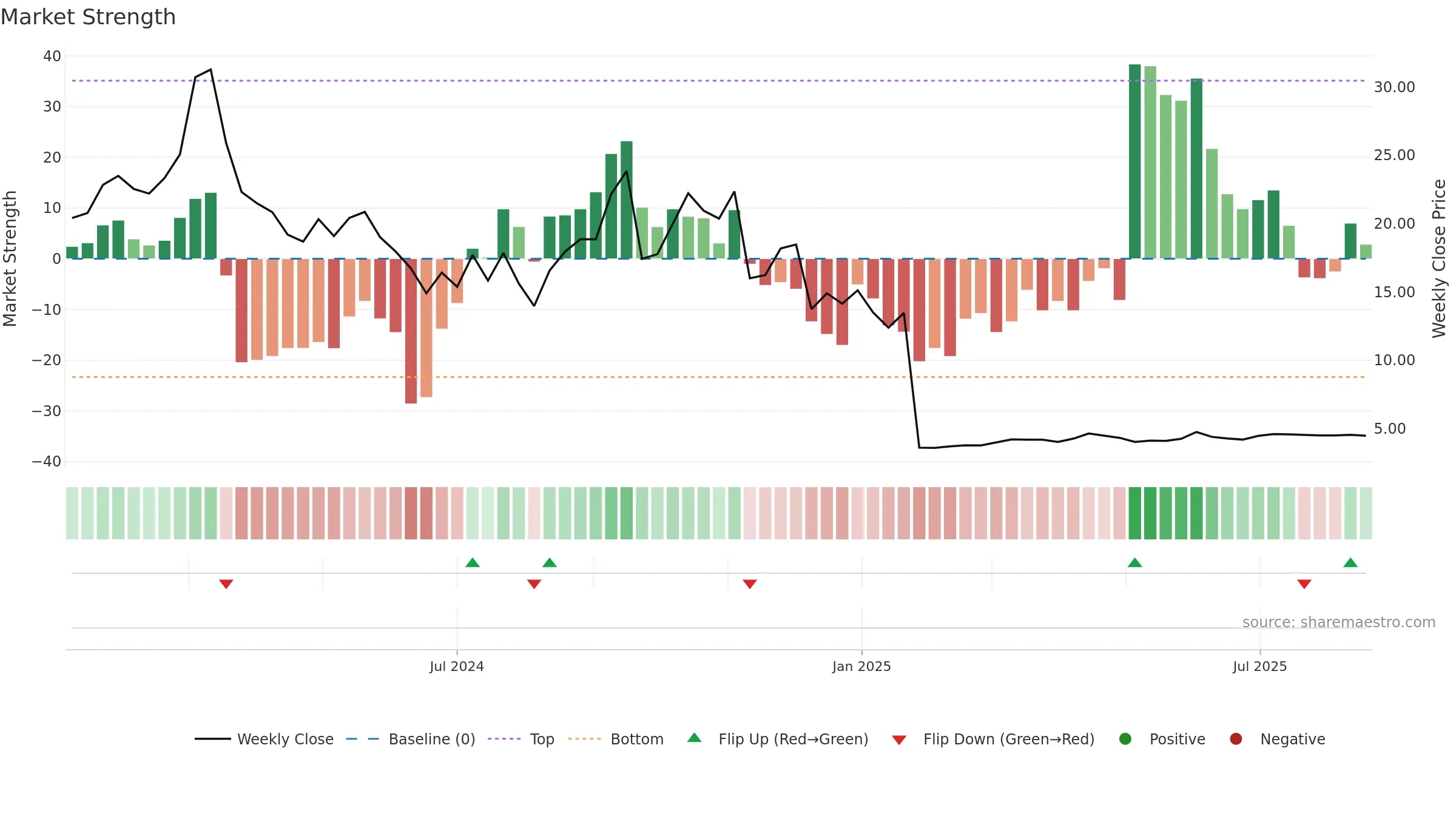 CRGX weekly Market Strength chart, closing 2025-08-18.
