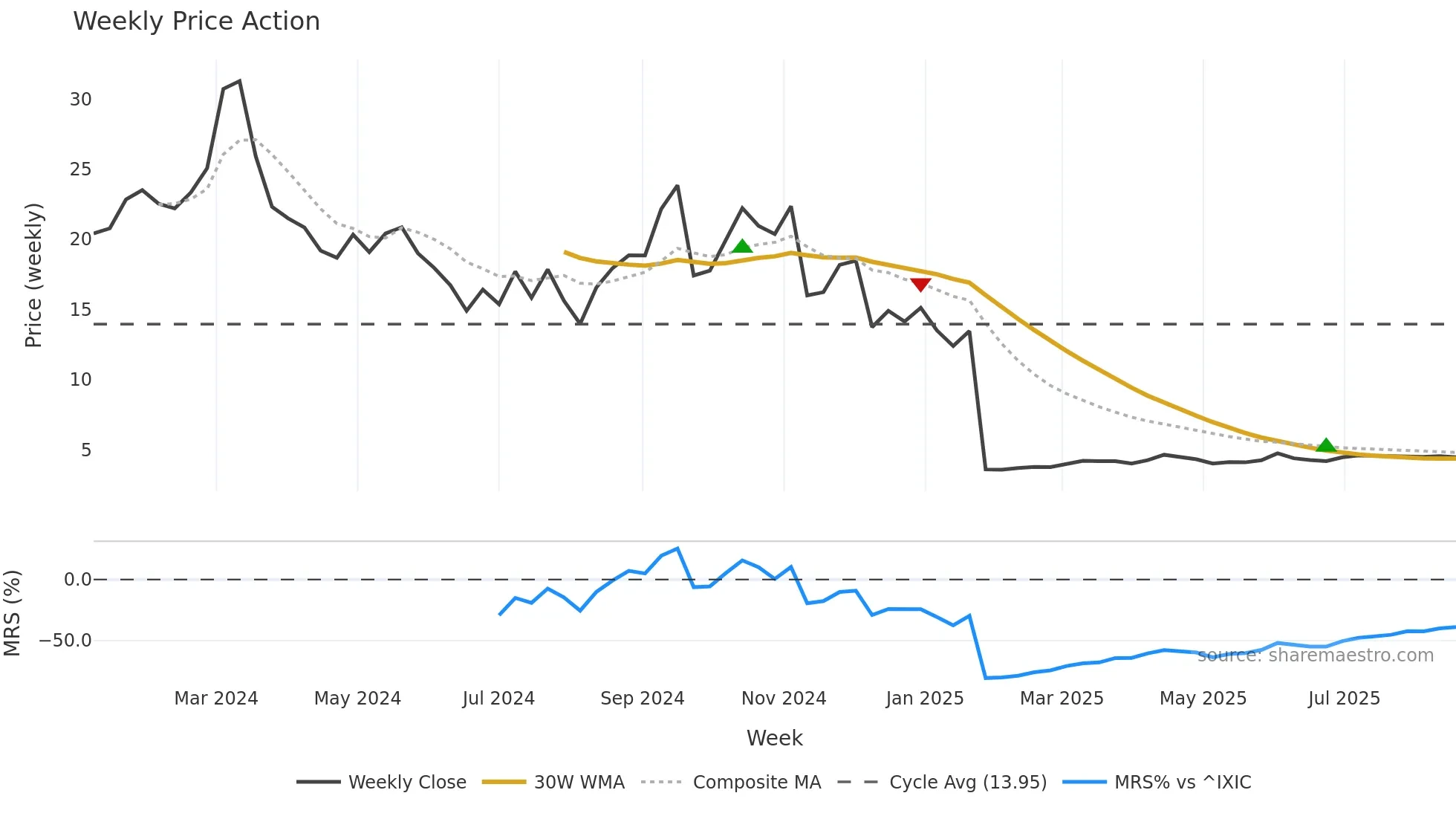 CRGX weekly Price Action chart, closing 2025-08-18