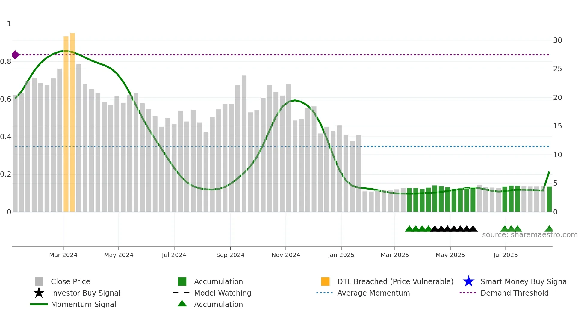CRGX weekly Smart Money chart