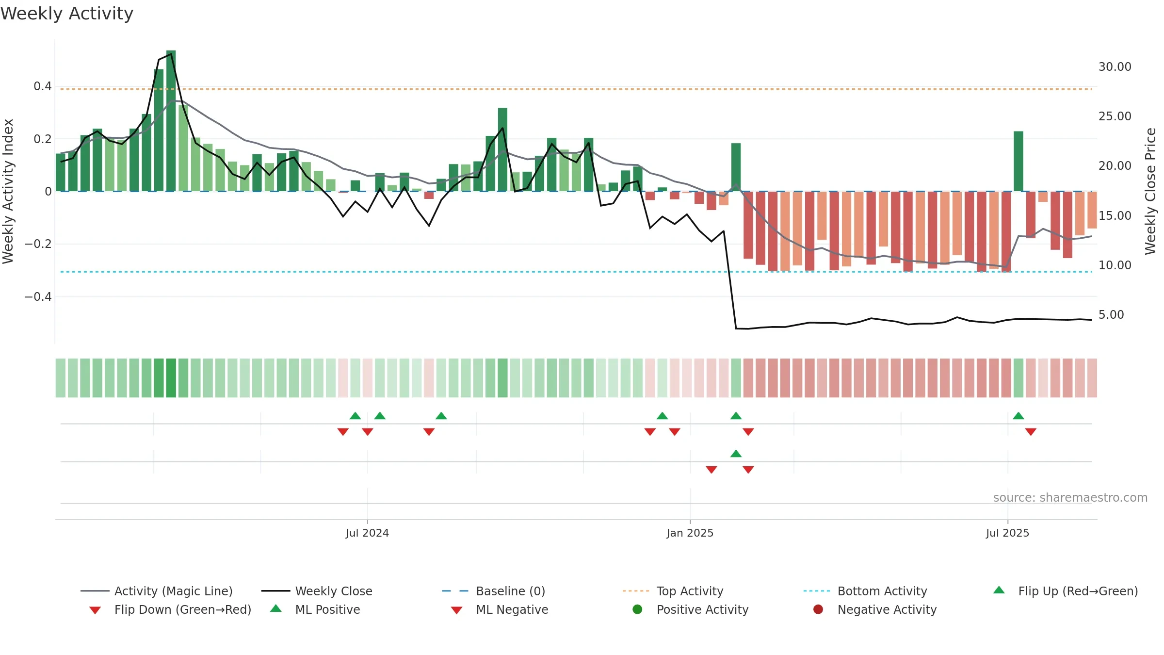 CRGX weekly Activity chart, closing 2025-08-18.