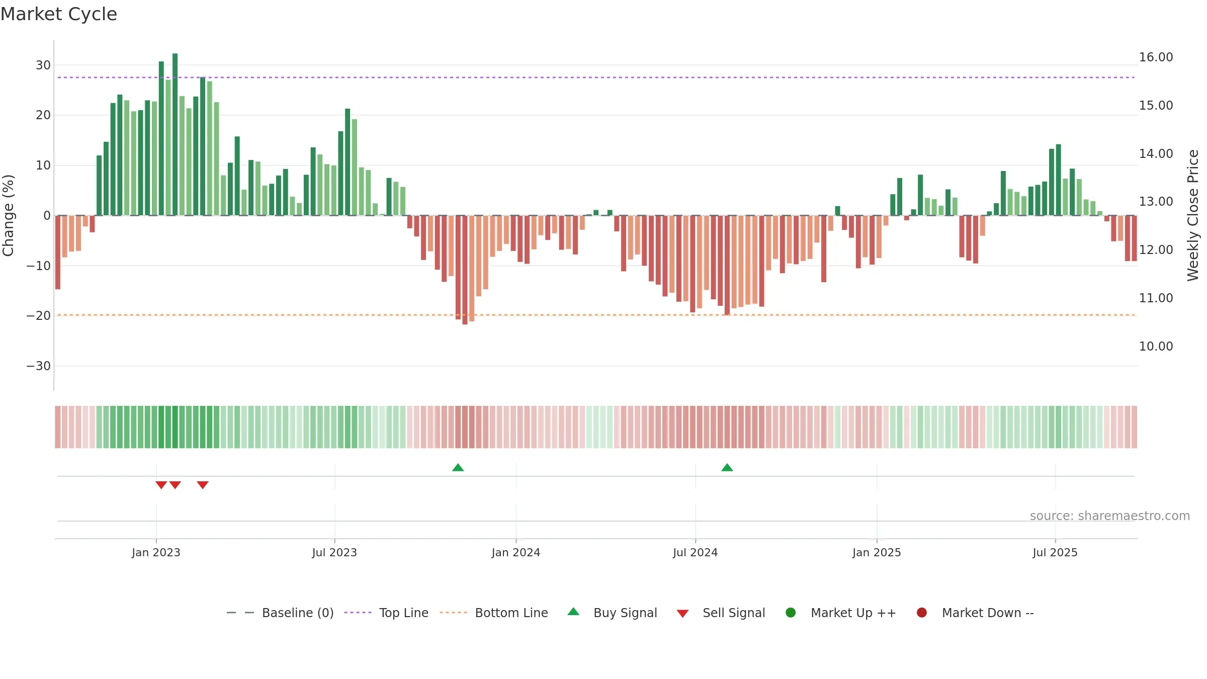 CNH weekly Market Cycle chart, closing 2025-09-19.