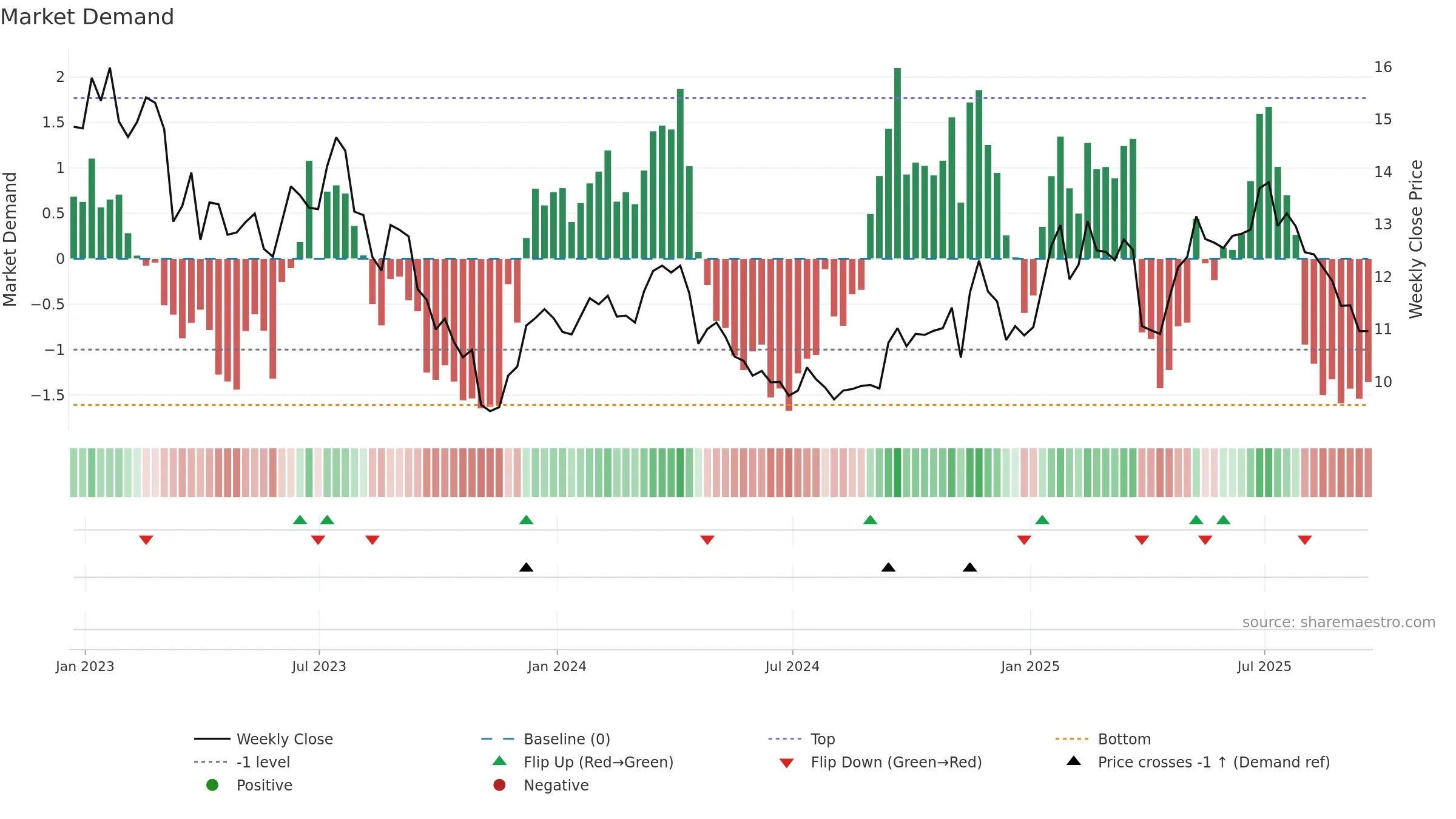CNH weekly Market Demand chart, closing 2025-09-19.