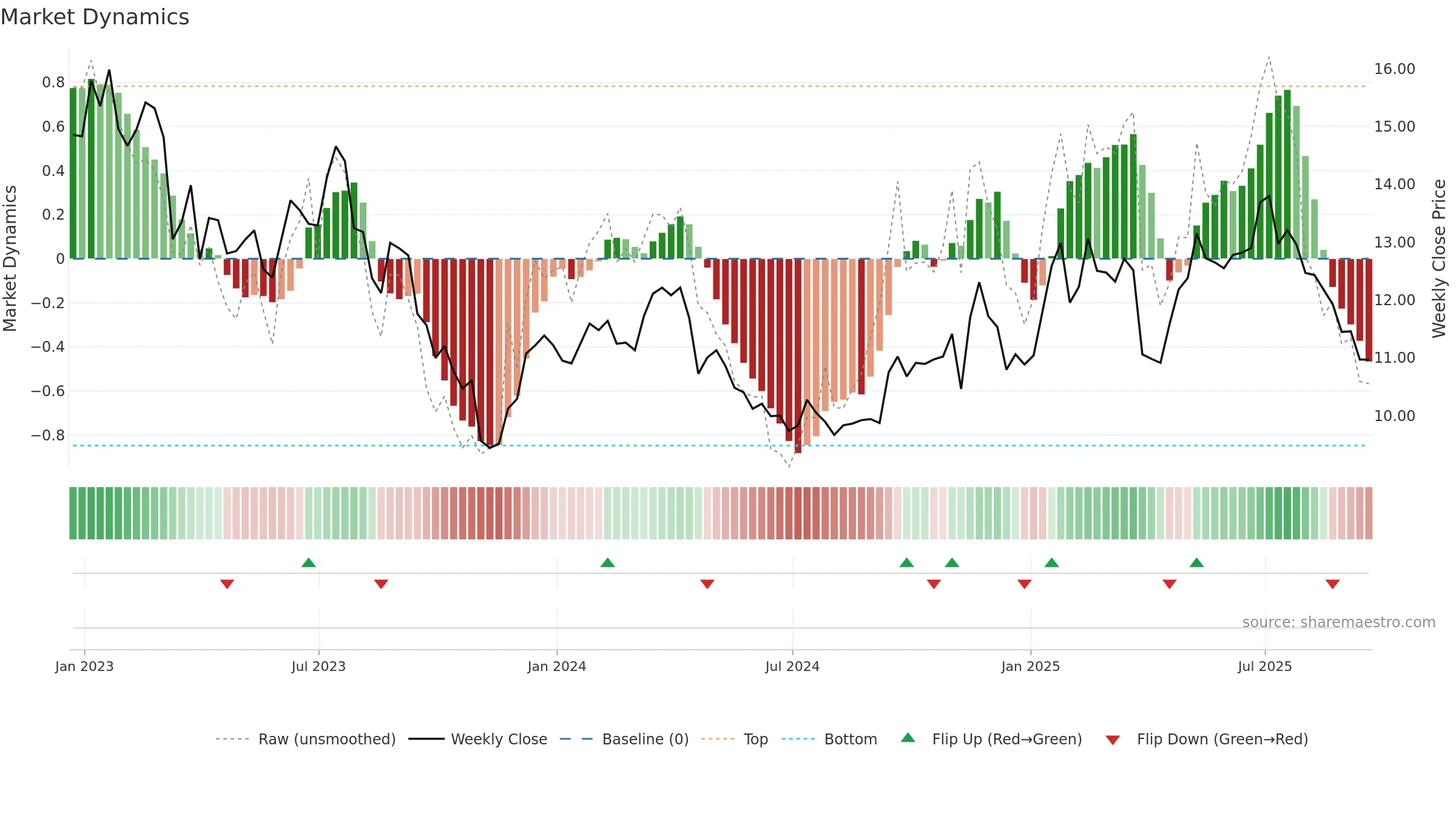 CNH weekly Market Dynamics chart, closing 2025-09-19.