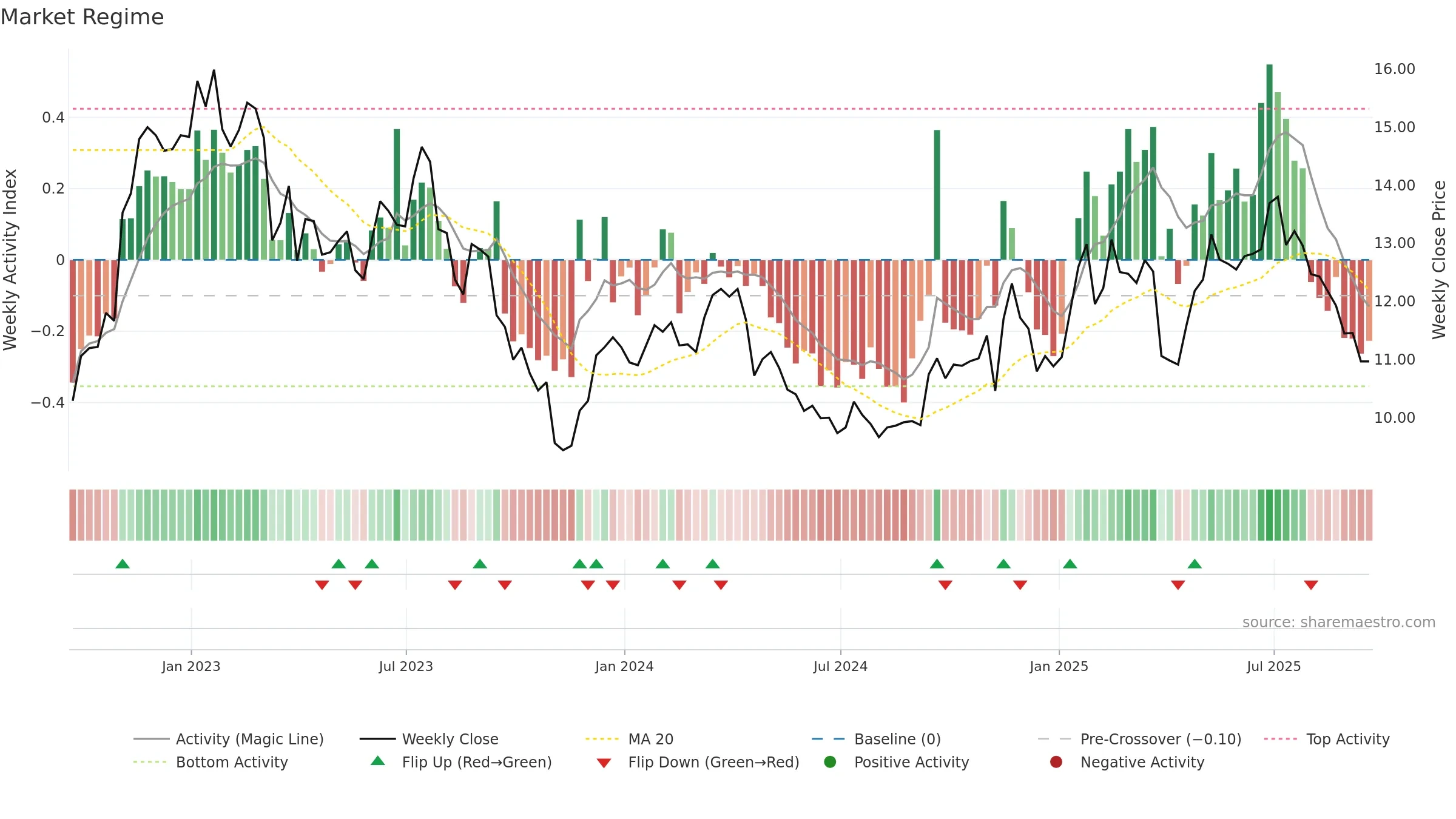 CNH weekly Market Snapshot chart, closing 2025-09-19.