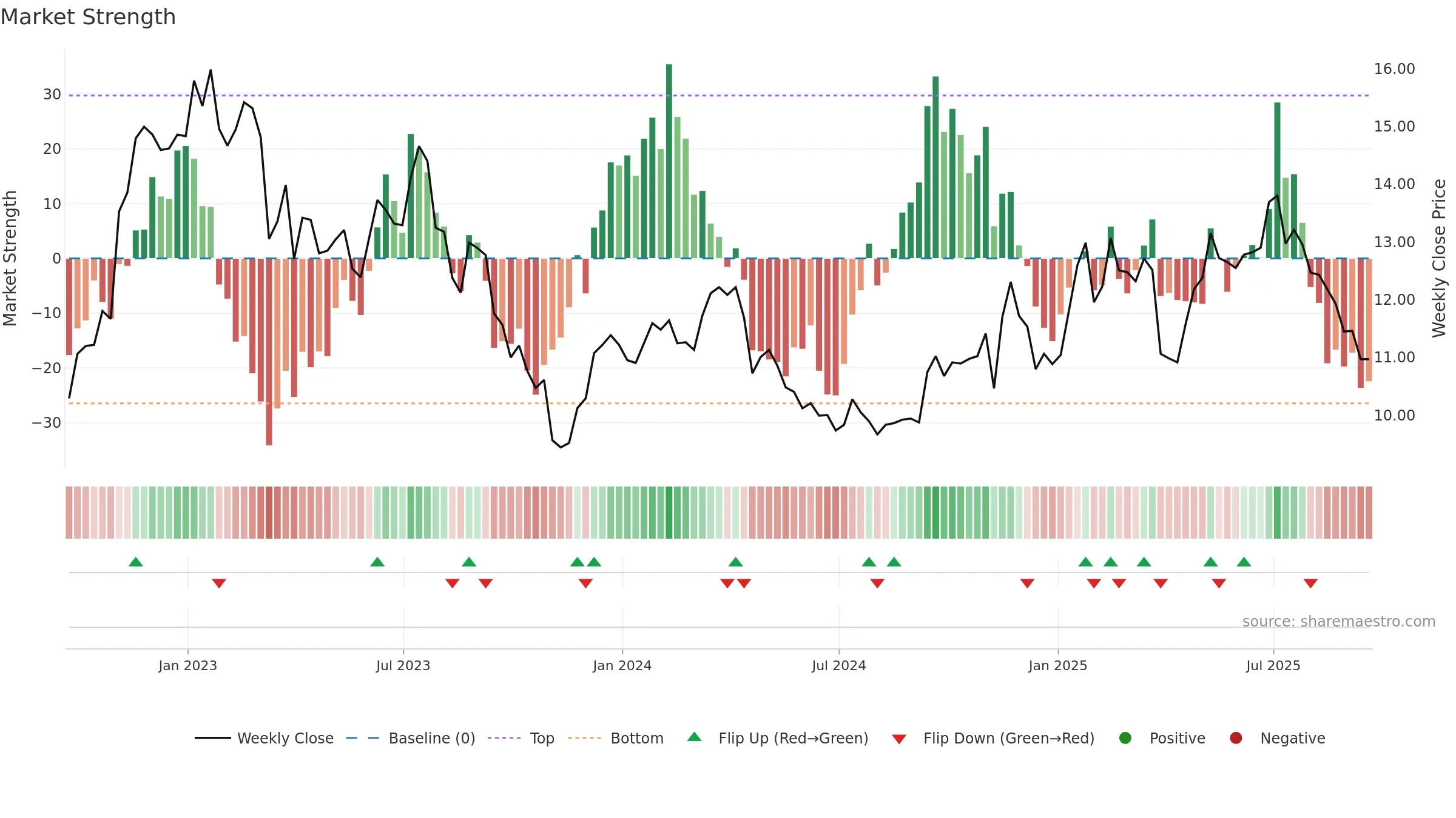 CNH weekly Market Strength chart, closing 2025-09-19.