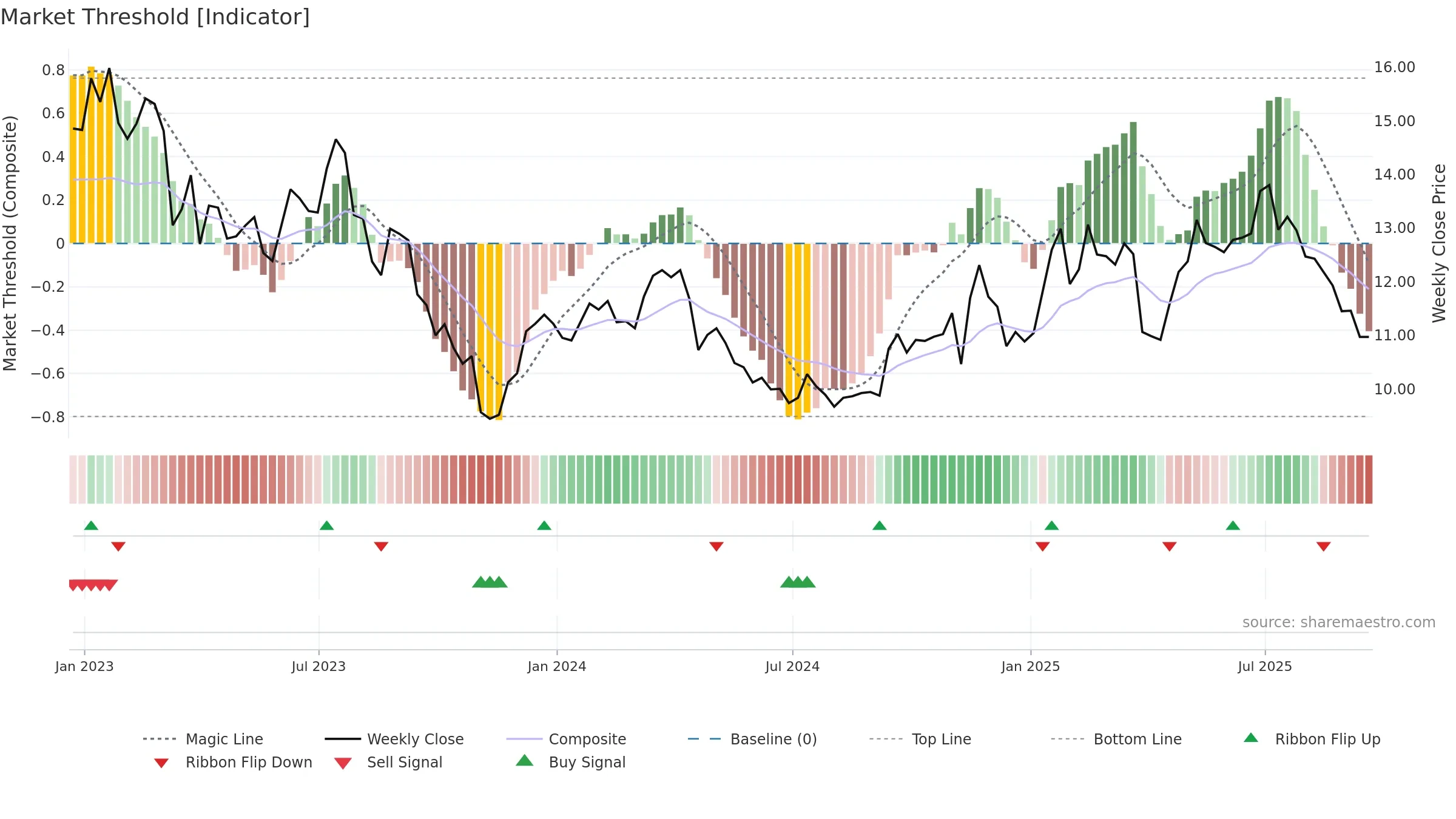 CNH weekly Market Threshold chart, closing 2025-09-19.