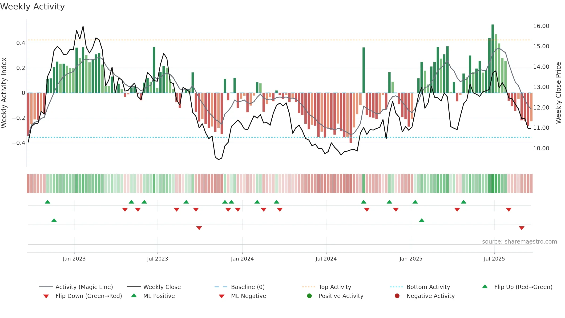 CNH weekly Activity chart, closing 2025-09-19.