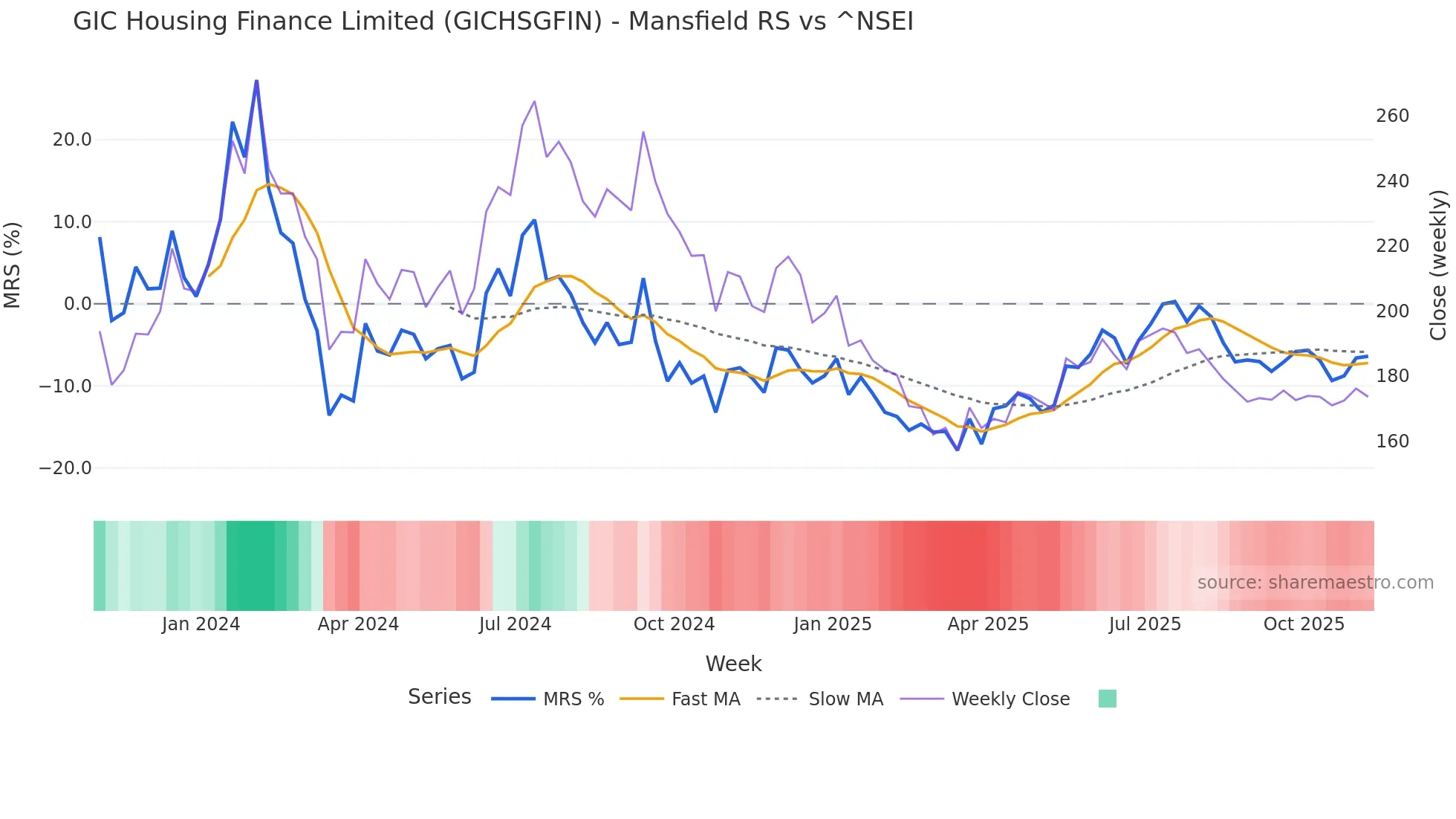 GICHSGFIN Mansfield Relative Strength chart