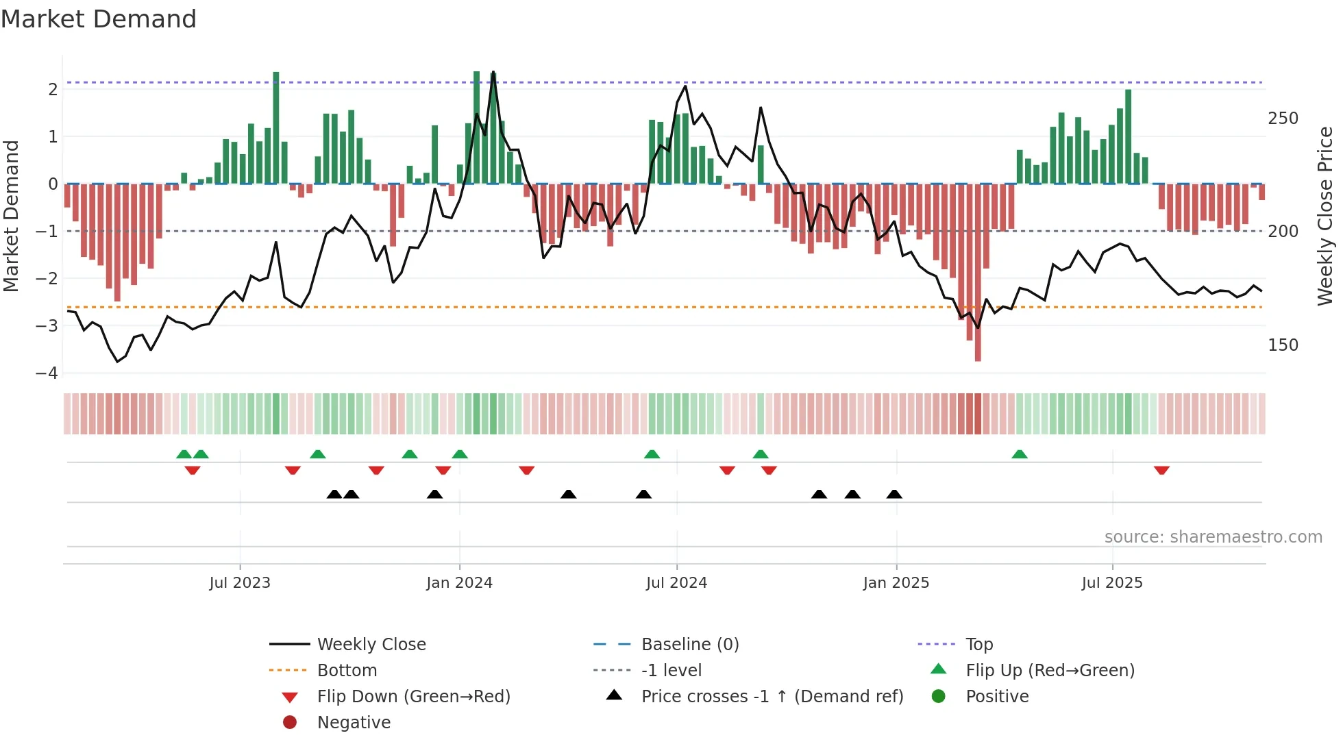 GICHSGFIN weekly Market Demand chart