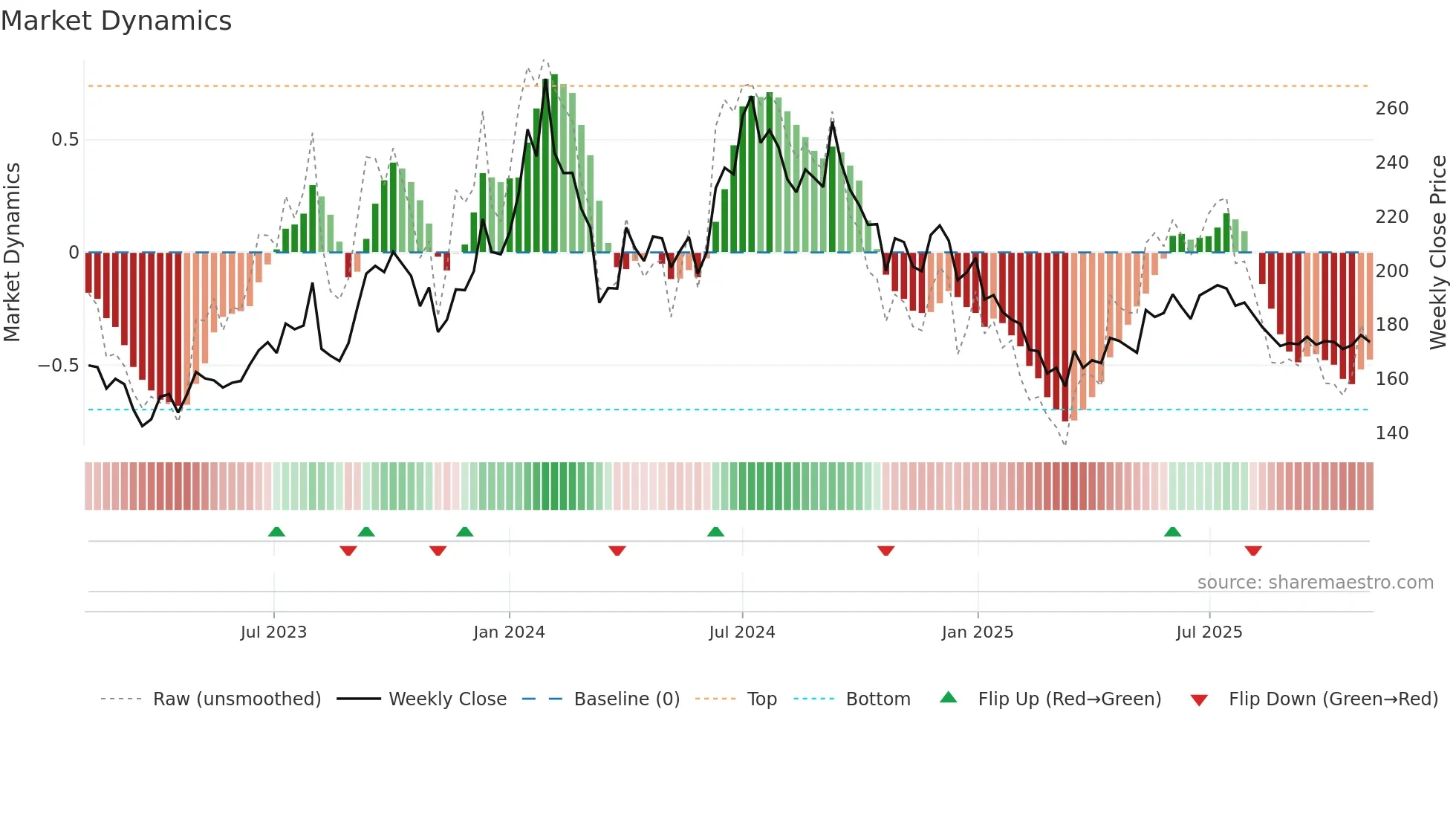 GICHSGFIN weekly Market Dynamics chart