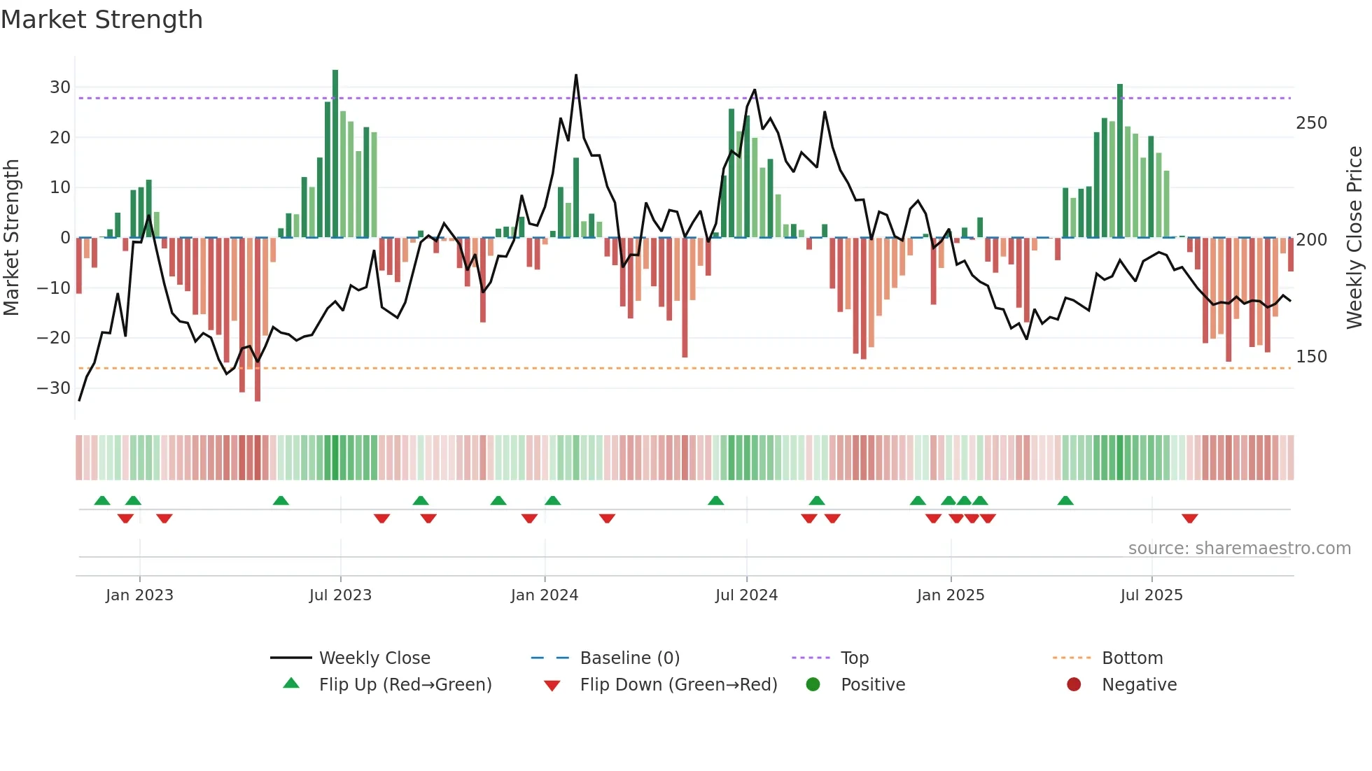 GICHSGFIN weekly Market Strength chart