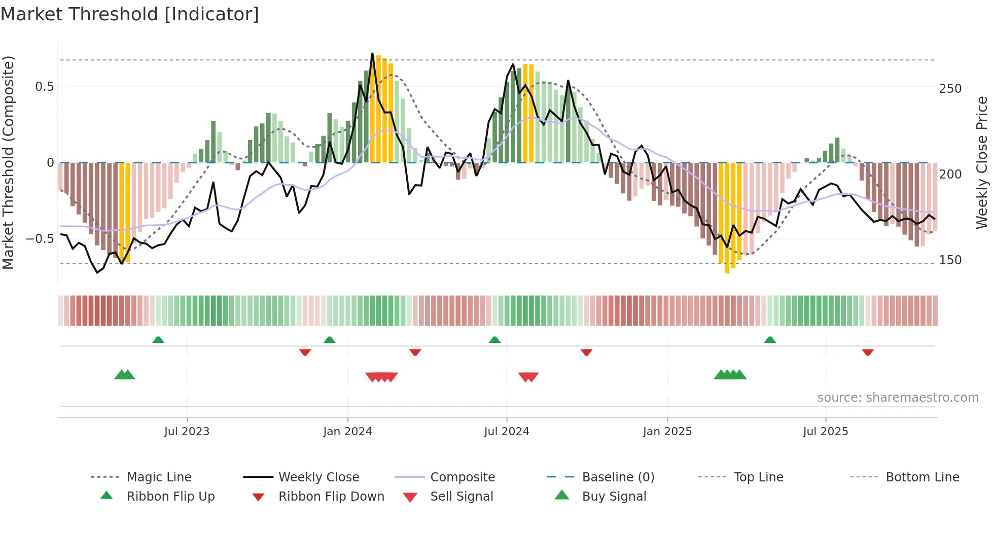 GICHSGFIN weekly Market Threshold chart