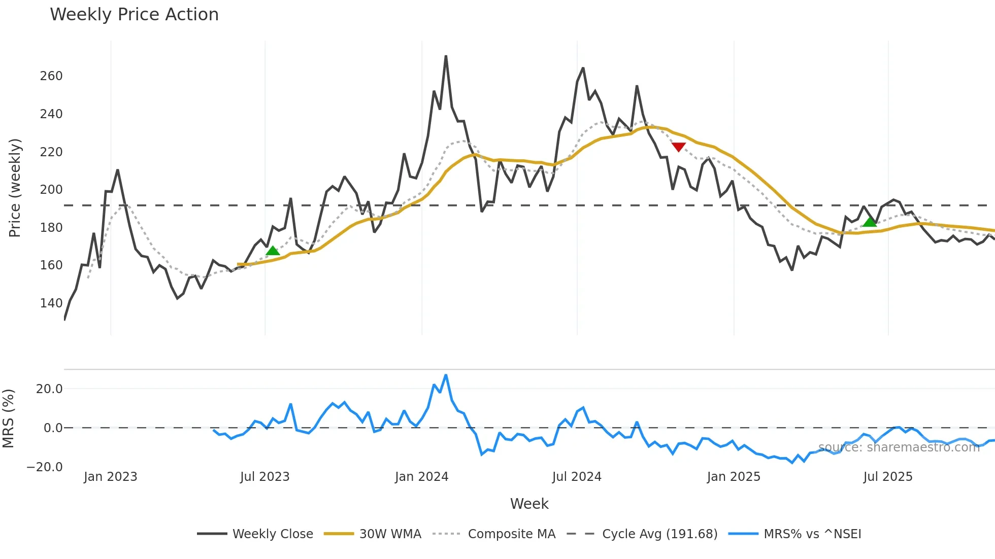 GICHSGFIN weekly Price Action chart, closing 2025-10-27