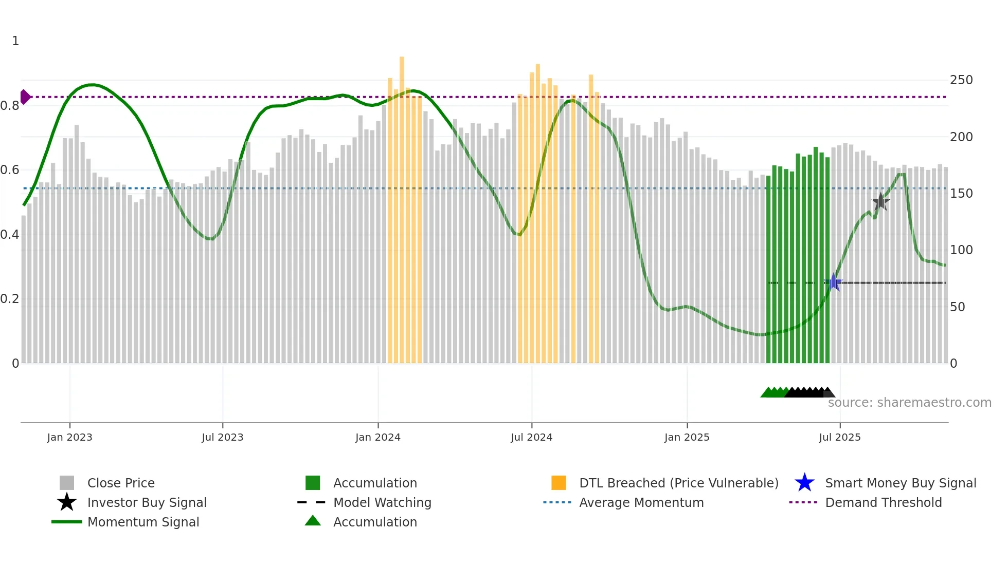 GICHSGFIN weekly Smart Money chart