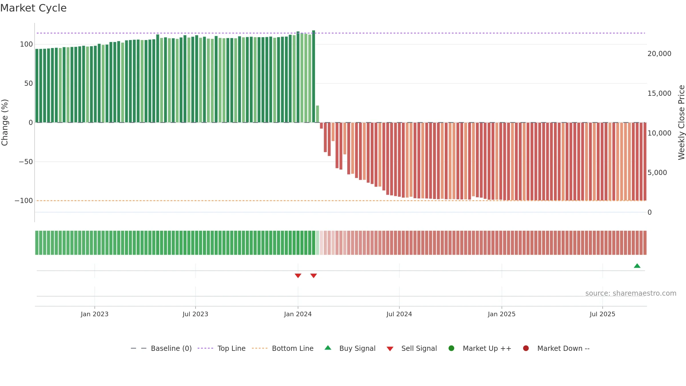 CERO weekly Market Cycle chart, closing 2025-09-15.