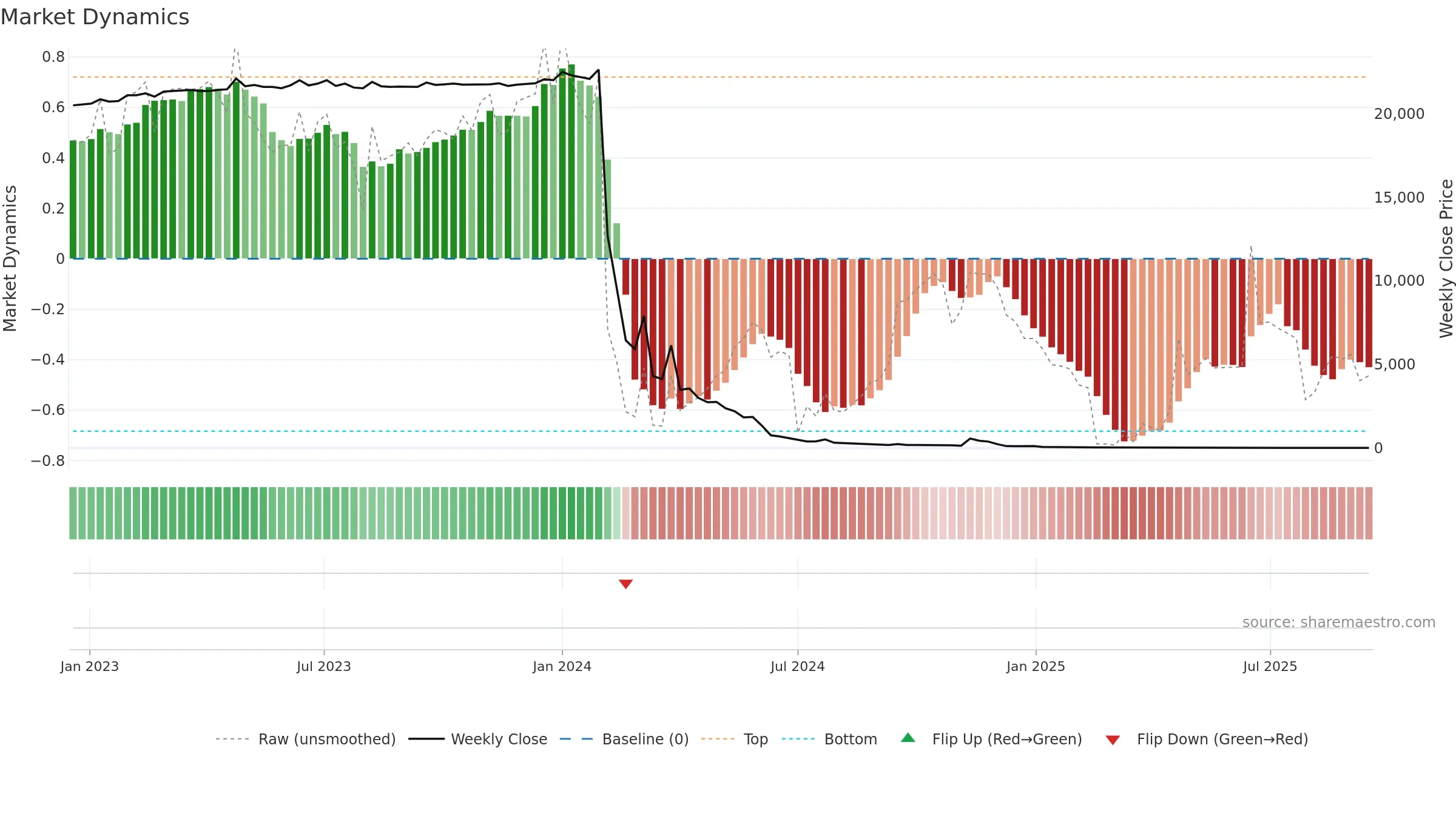CERO weekly Market Dynamics chart, closing 2025-09-15.