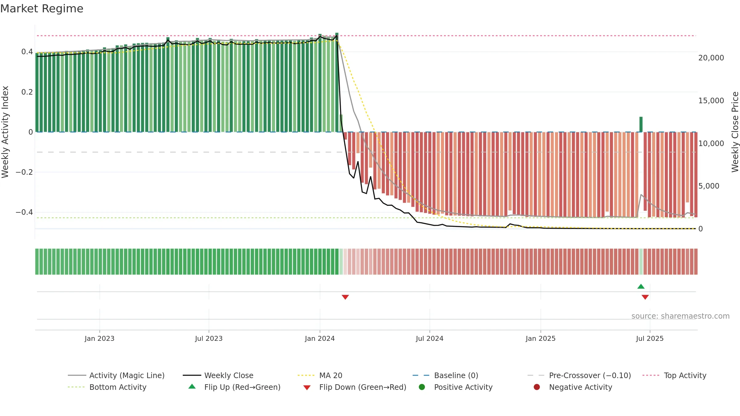 CERO weekly Market Snapshot chart, closing 2025-09-15.