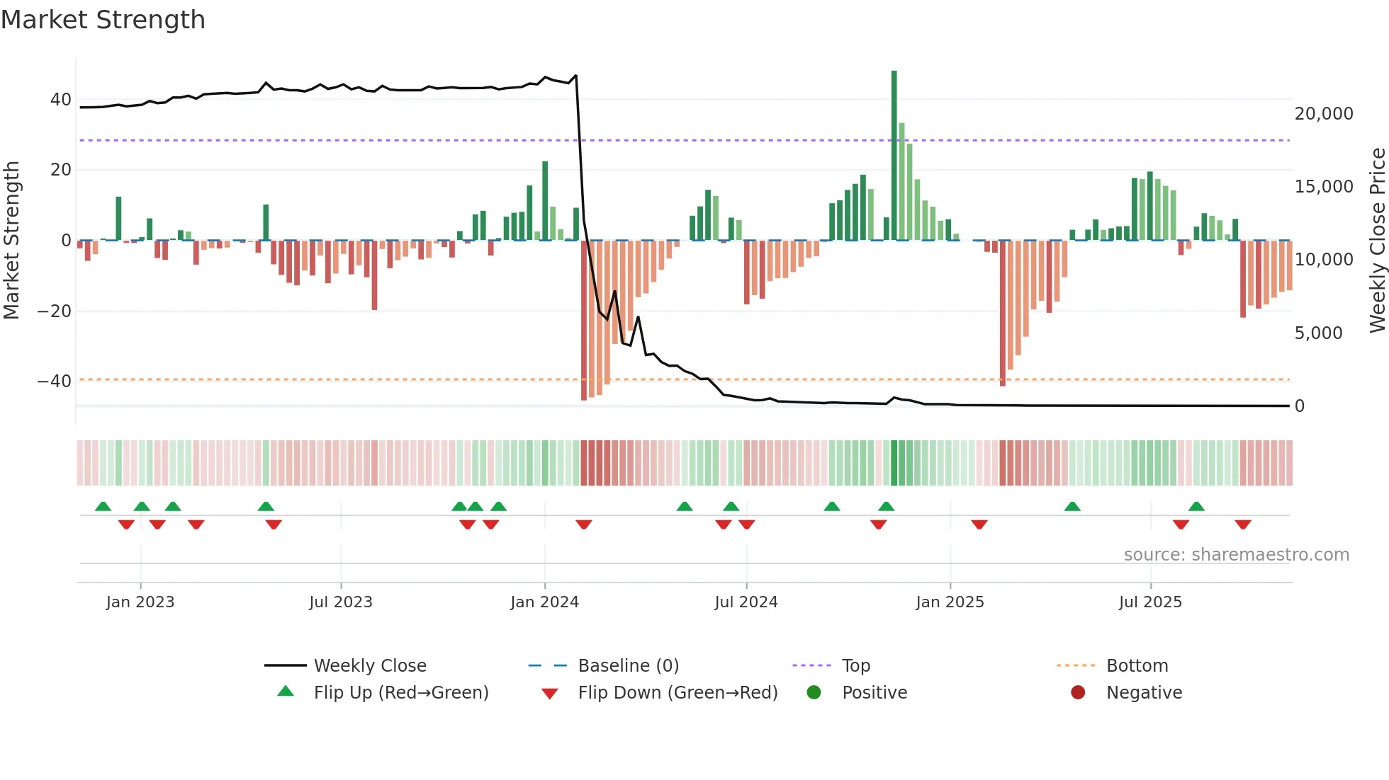 CERO weekly Market Strength chart