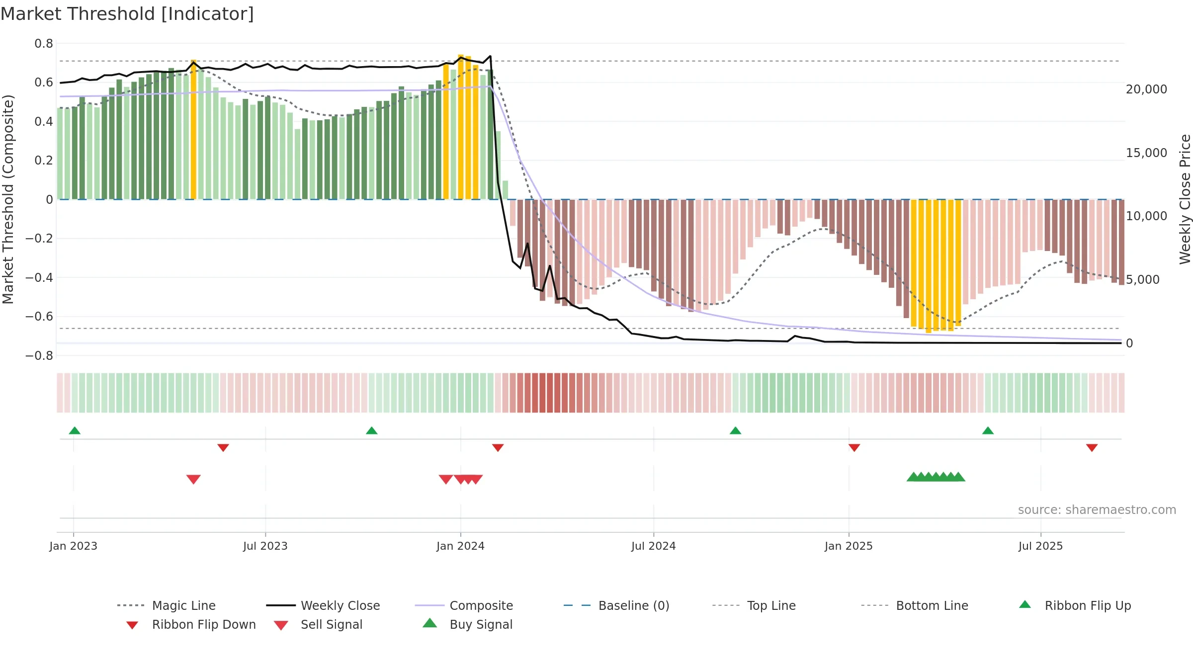 CERO weekly Market Threshold chart, closing 2025-09-15.