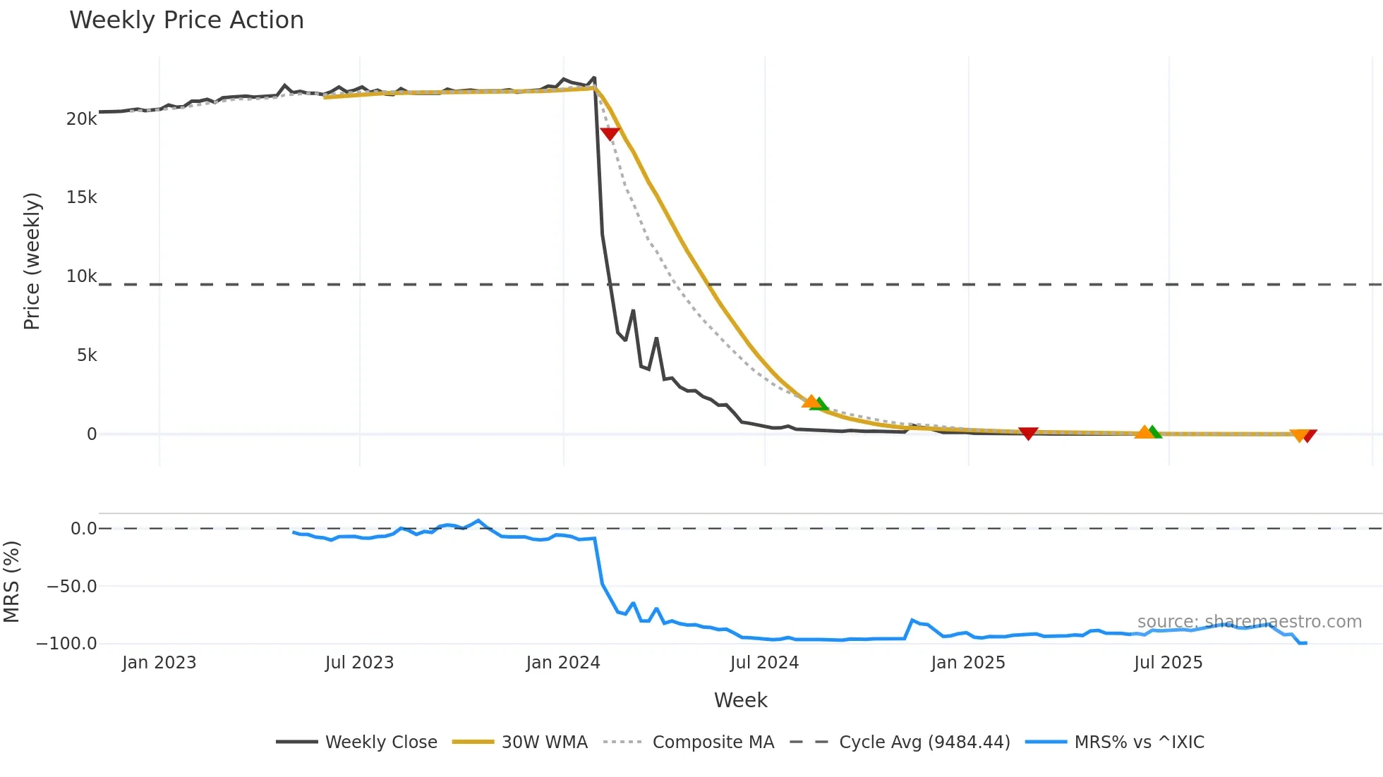 CERO weekly Price Action chart, closing 2025-11-03