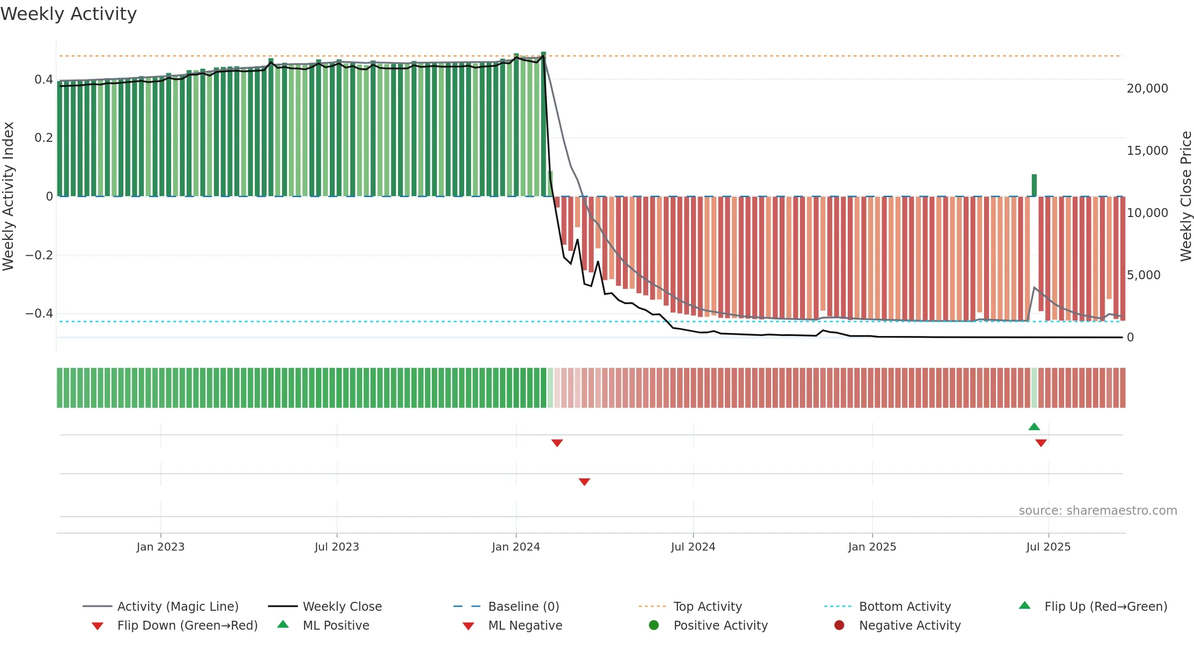 CERO weekly Activity chart, closing 2025-09-15.
