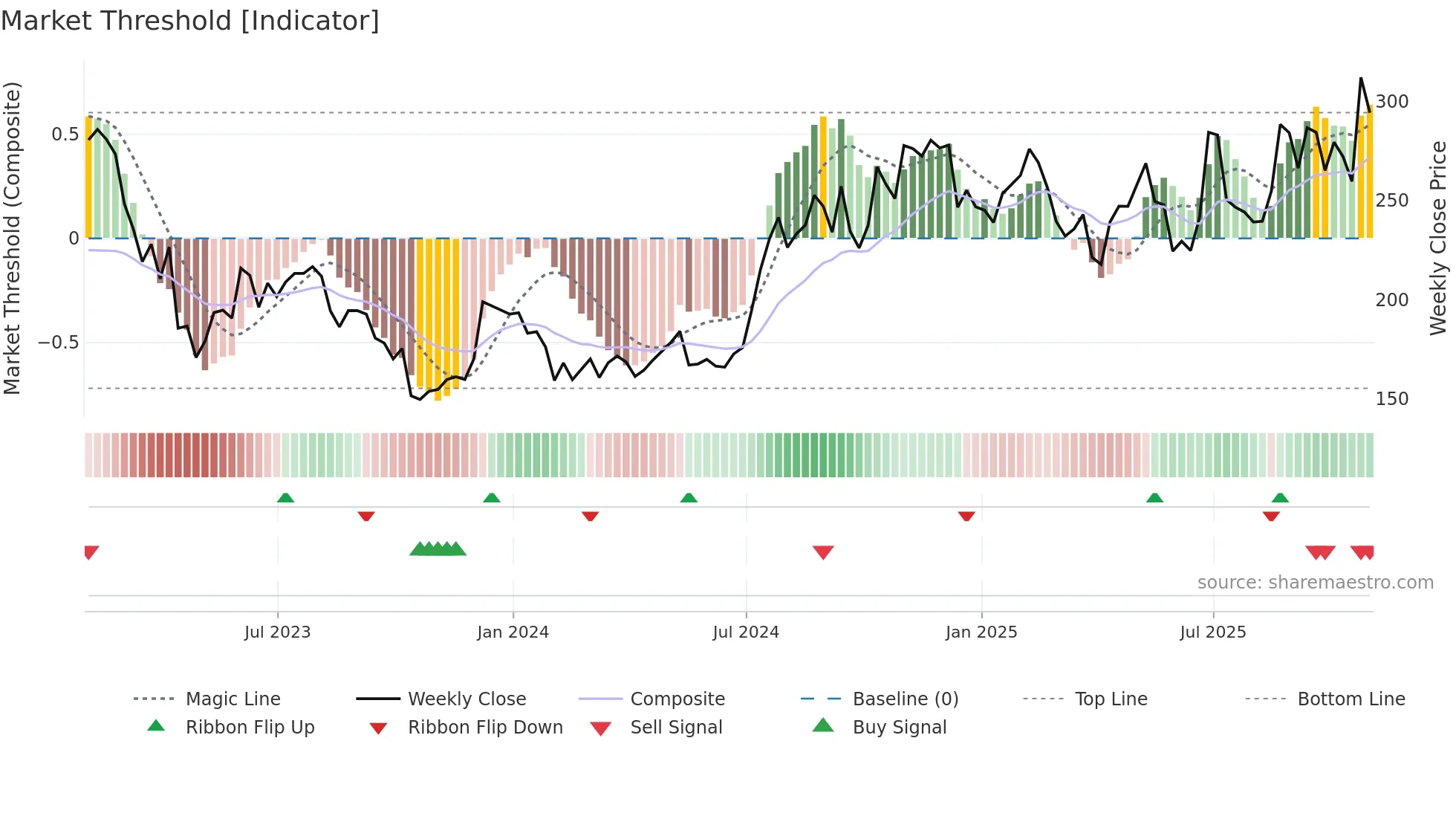 HIFS weekly Market Threshold chart