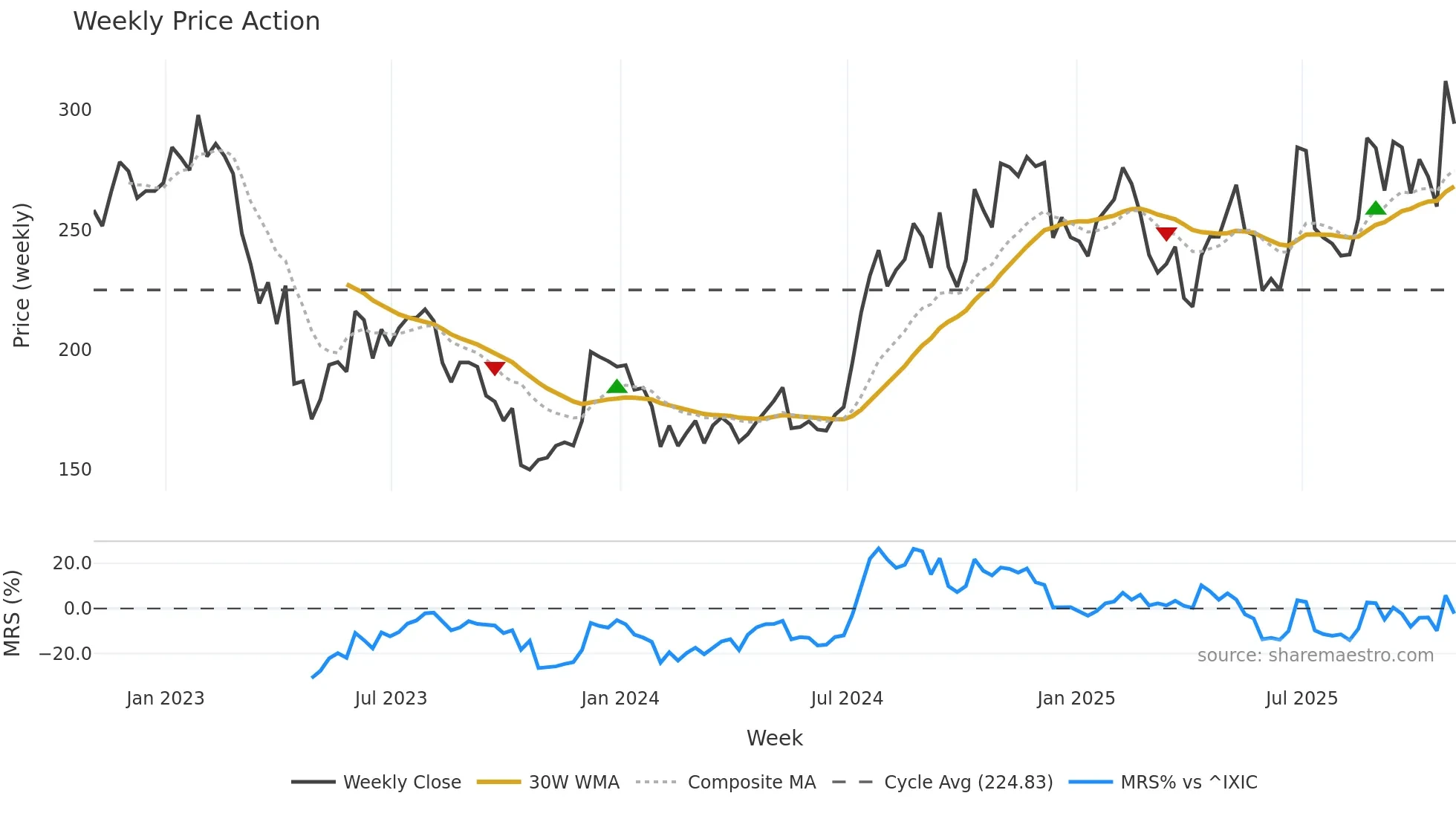 HIFS weekly Price Action chart, closing 2025-10-24