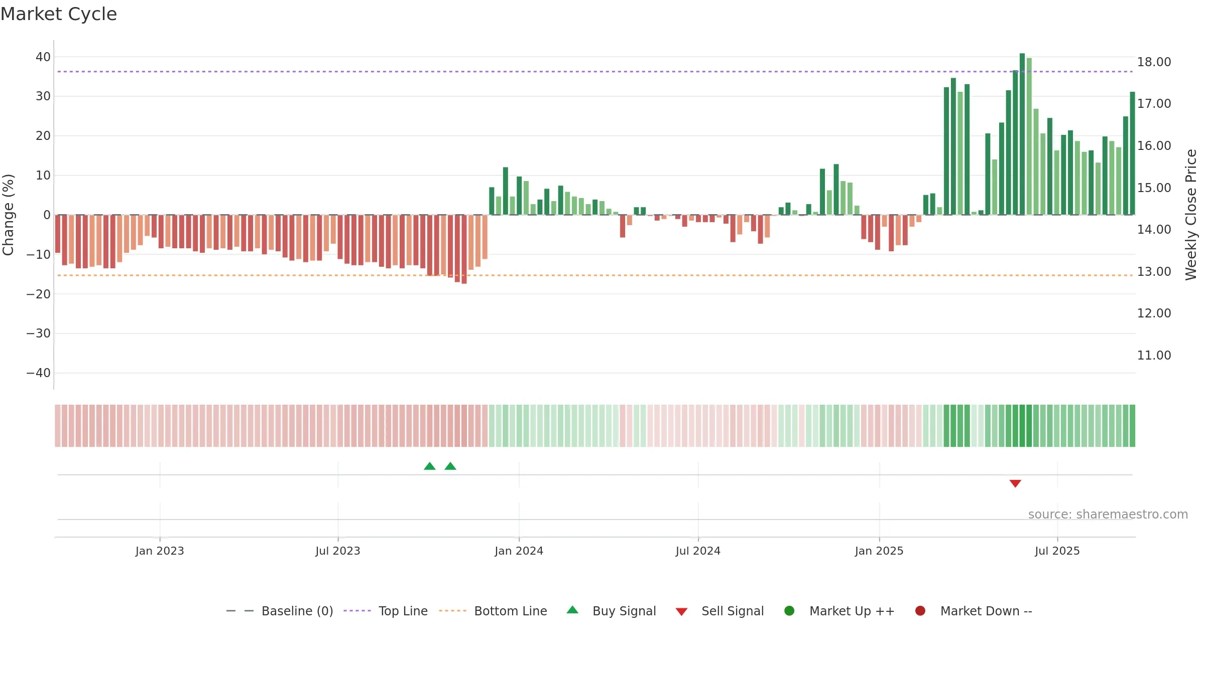 1466 weekly Market Cycle chart, closing 2025-09-15.