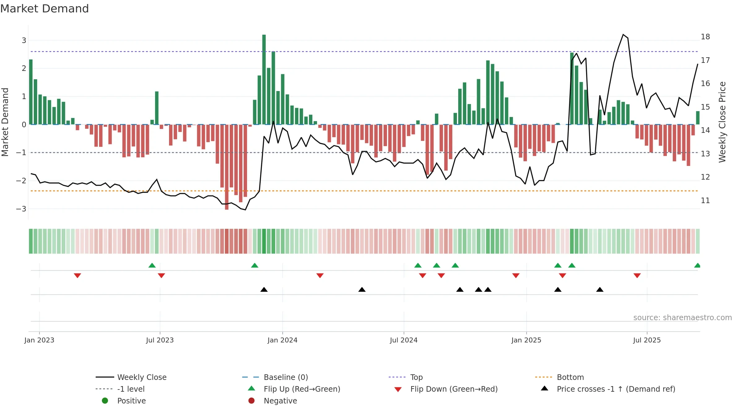 1466 weekly Market Demand chart, closing 2025-09-15.