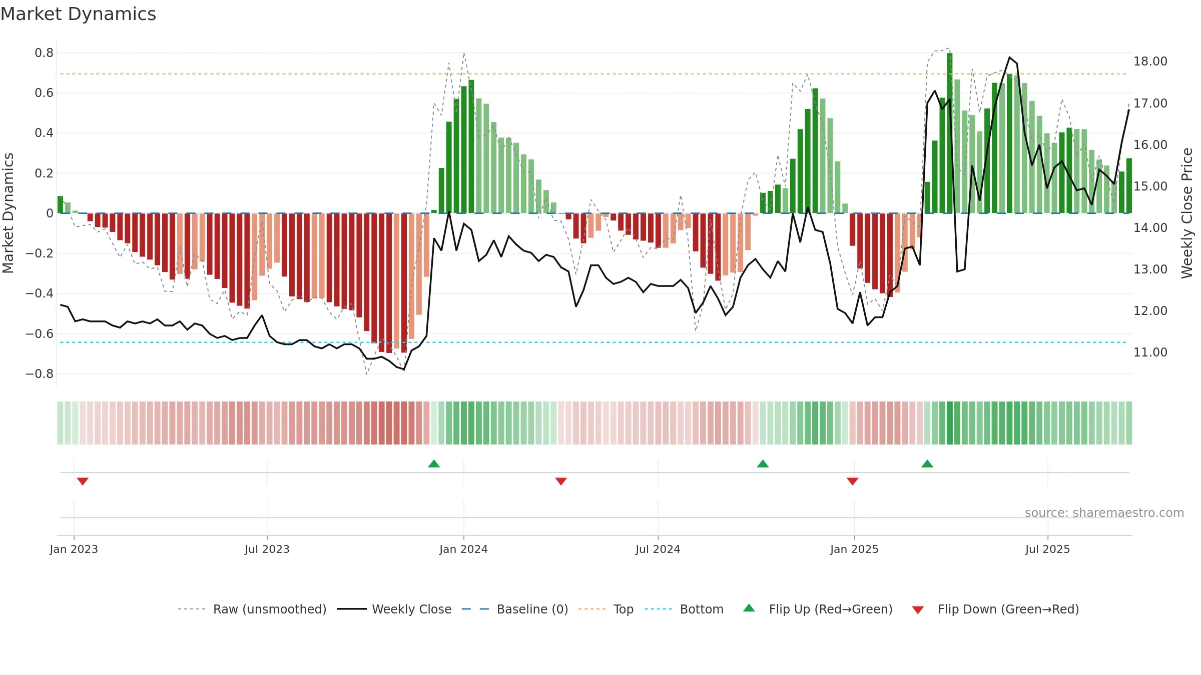 1466 weekly Market Dynamics chart, closing 2025-09-15.