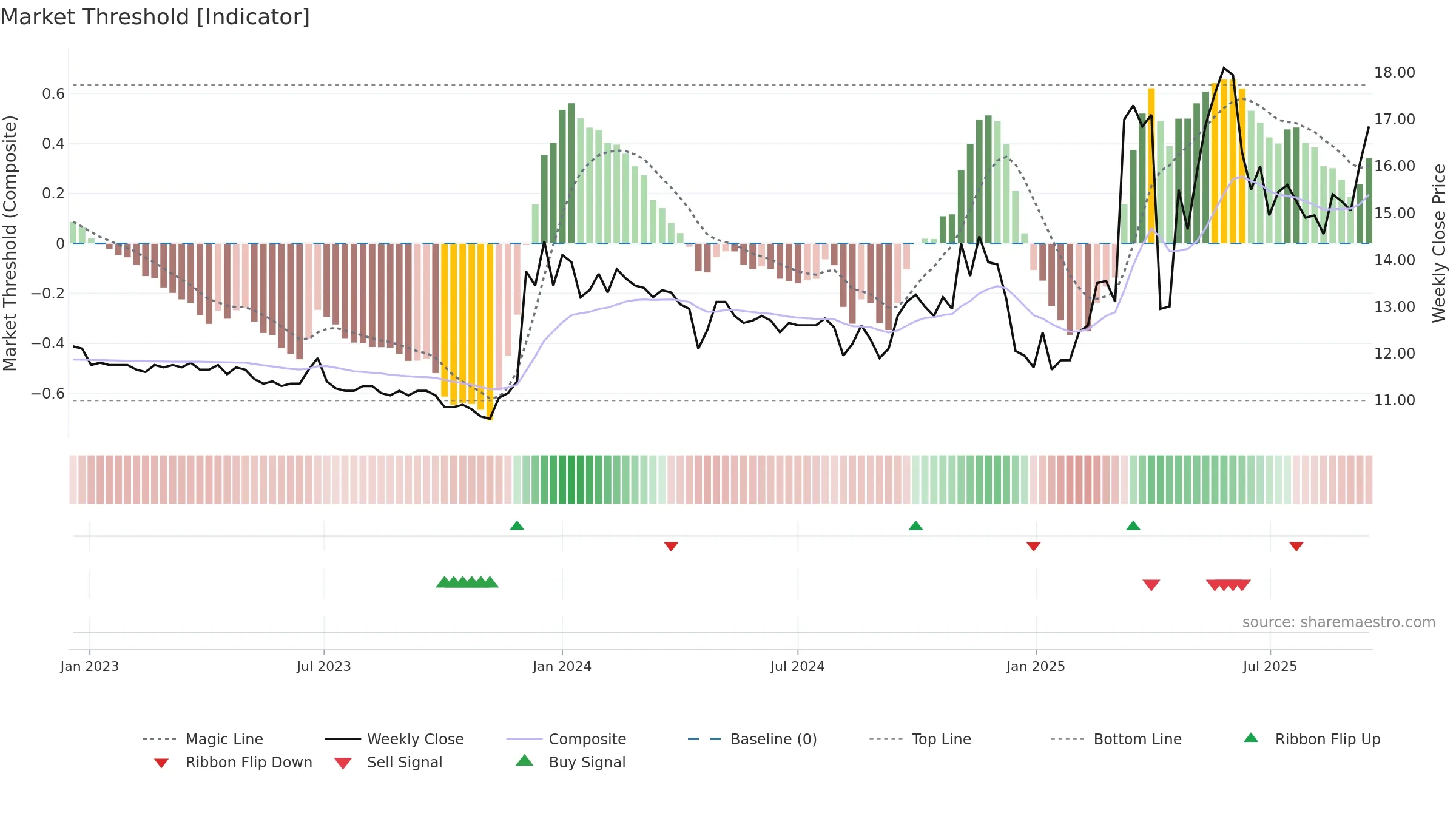 1466 weekly Market Threshold chart, closing 2025-09-15.